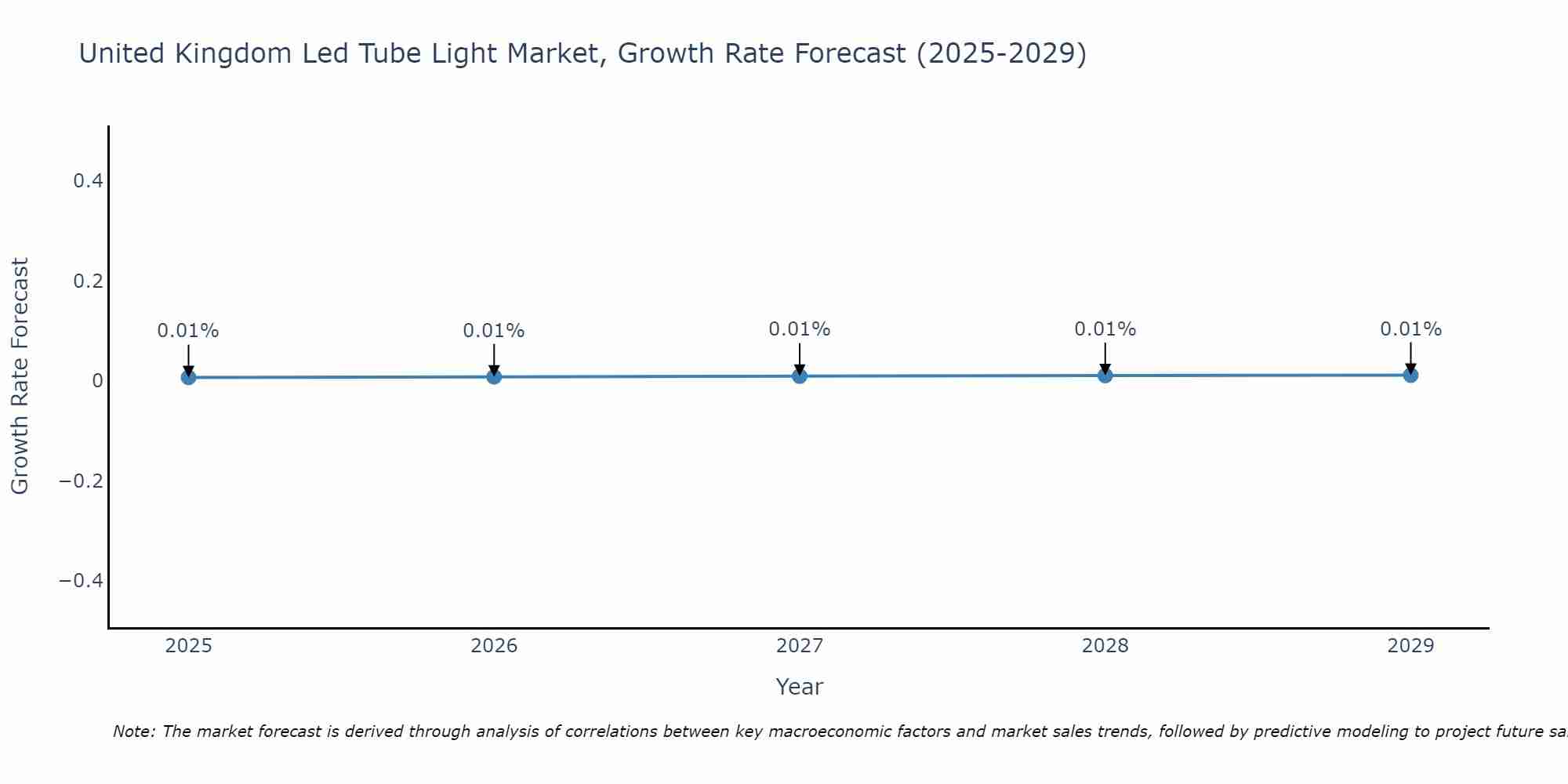 United Kingdom Led Tube Light Market Growth Rate