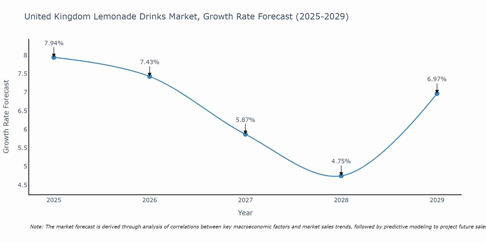 United Kingdom Lemonade Drinks Market Size Growth Rate
