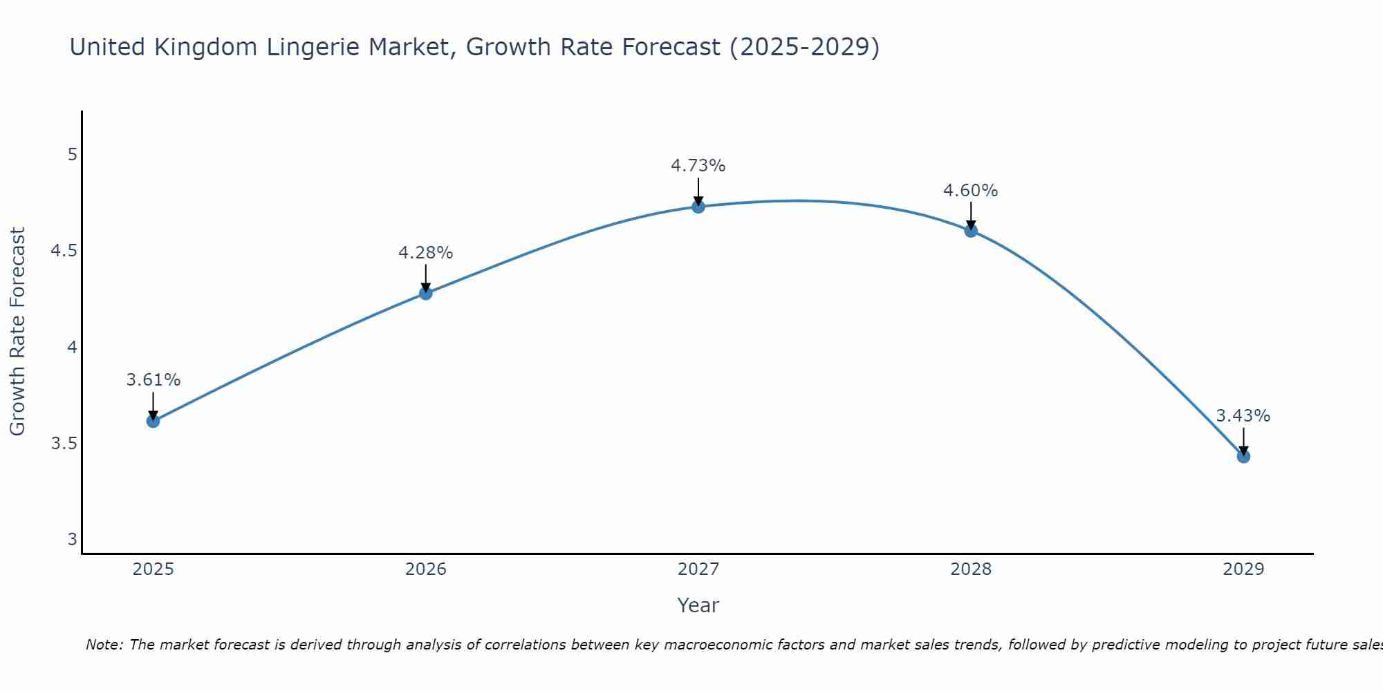 United Kingdom Lingerie Market Size Growth Rate
