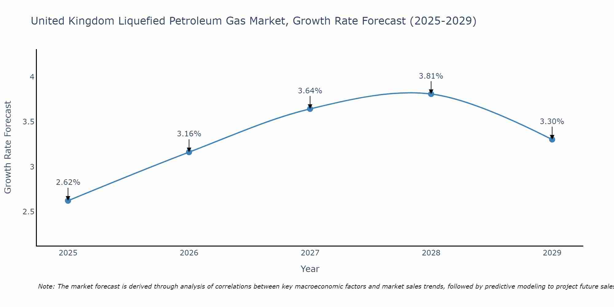 United Kingdom Liquefied Petroleum Gas Market Size Growth Rate