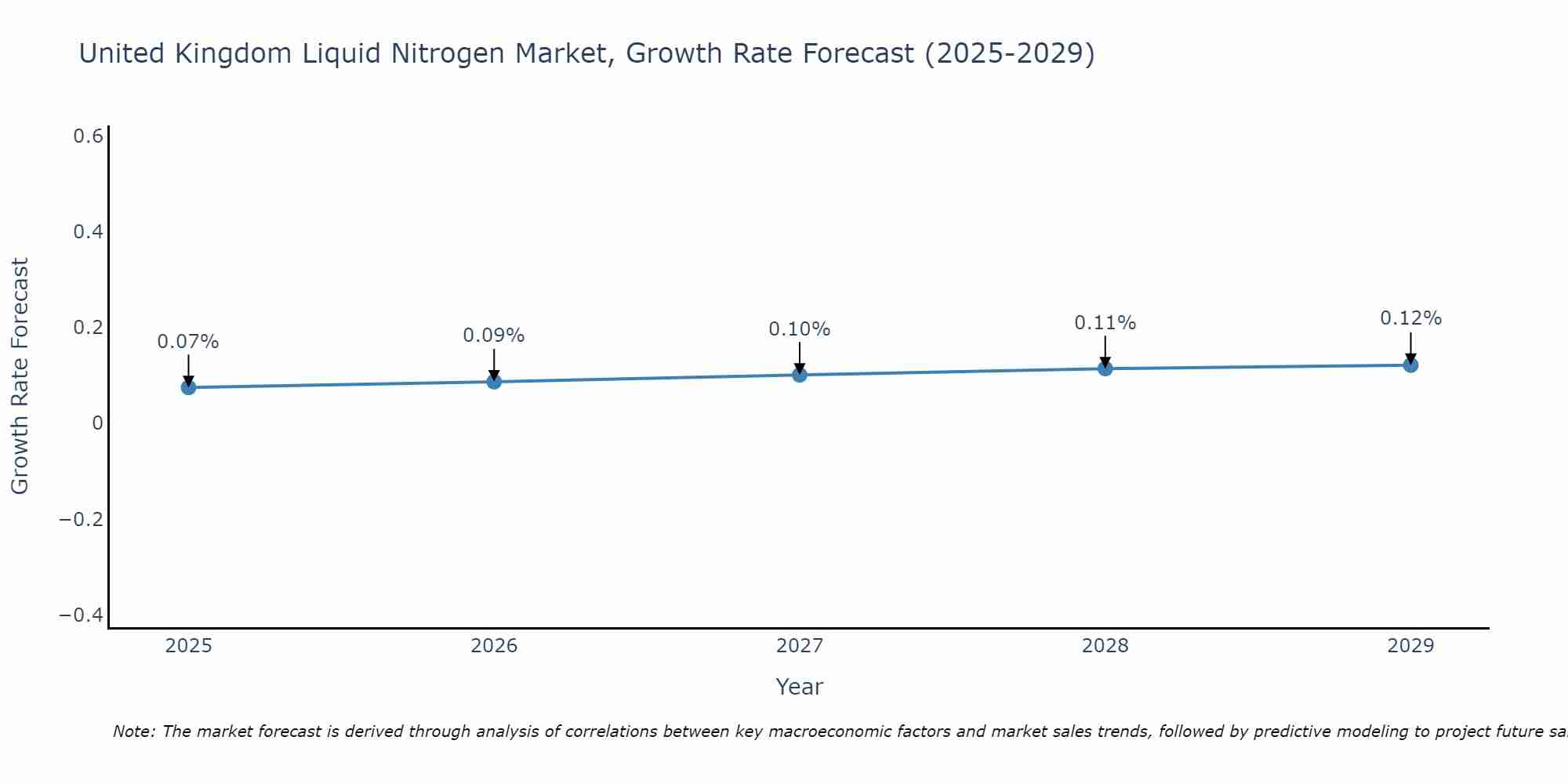 United Kingdom Liquid Nitrogen Market Growth Rate