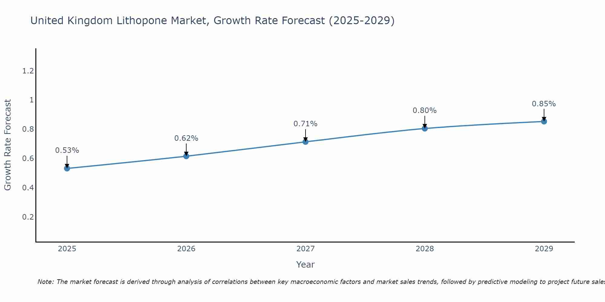 United Kingdom Lithopone Market Growth Rate