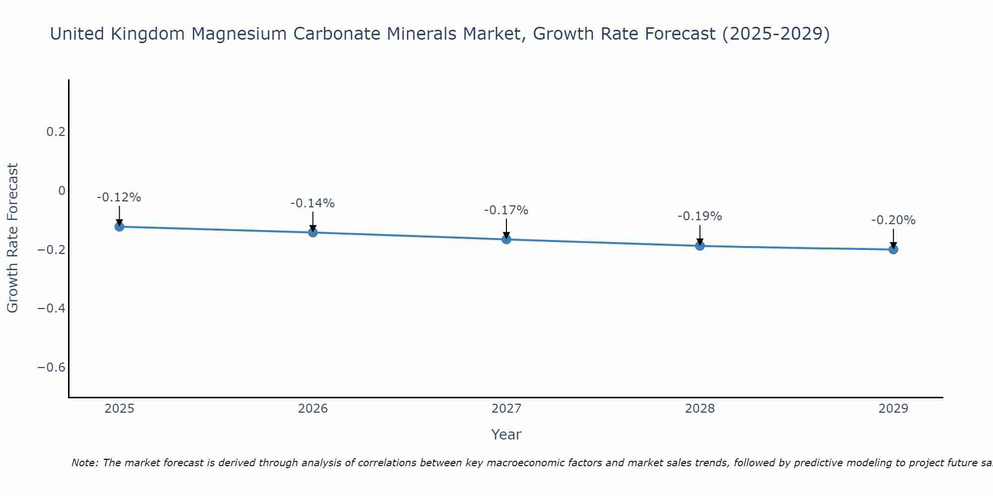 United Kingdom Magnesium Carbonate Minerals Market Growth Rate
