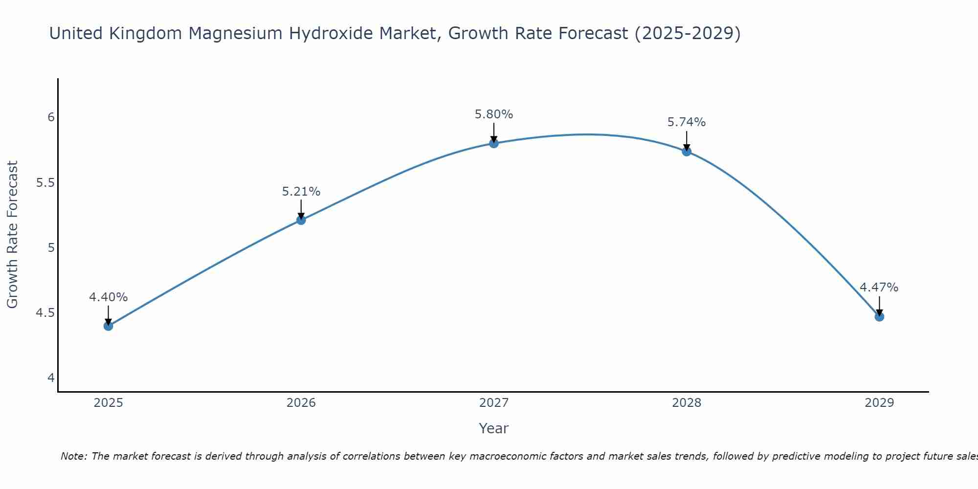 United Kingdom Magnesium Hydroxide Market Growth Rate