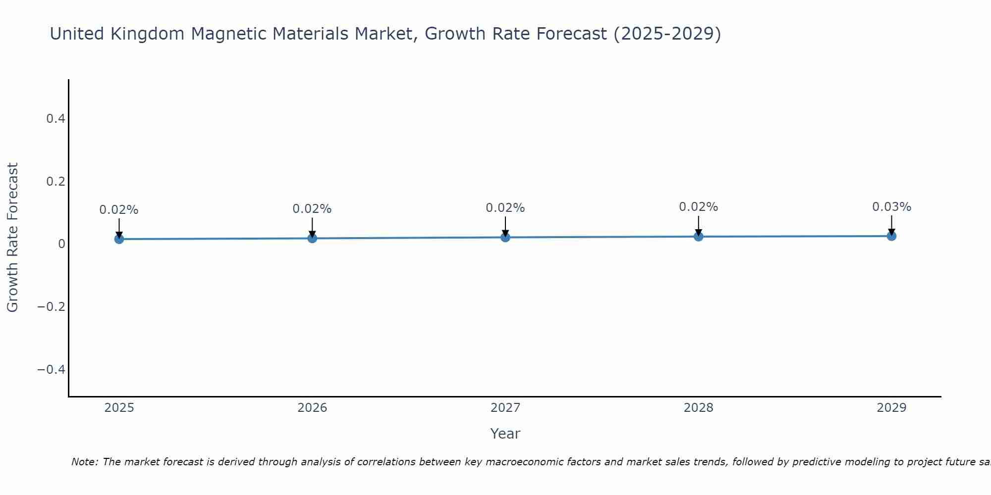 United Kingdom Magnetic Materials Market Size Growth Rate