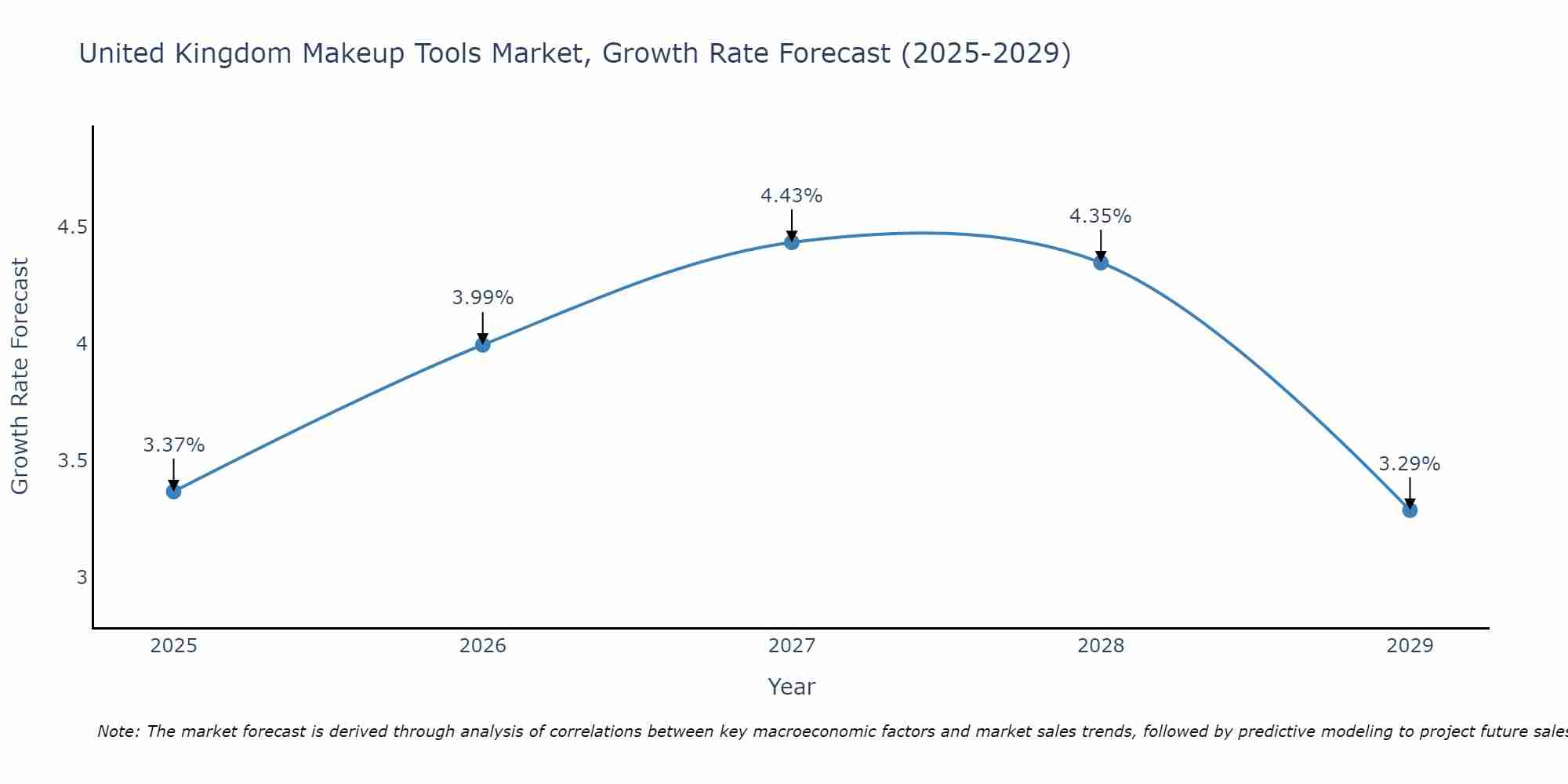 United Kingdom Makeup Tools Market Size Growth Rate