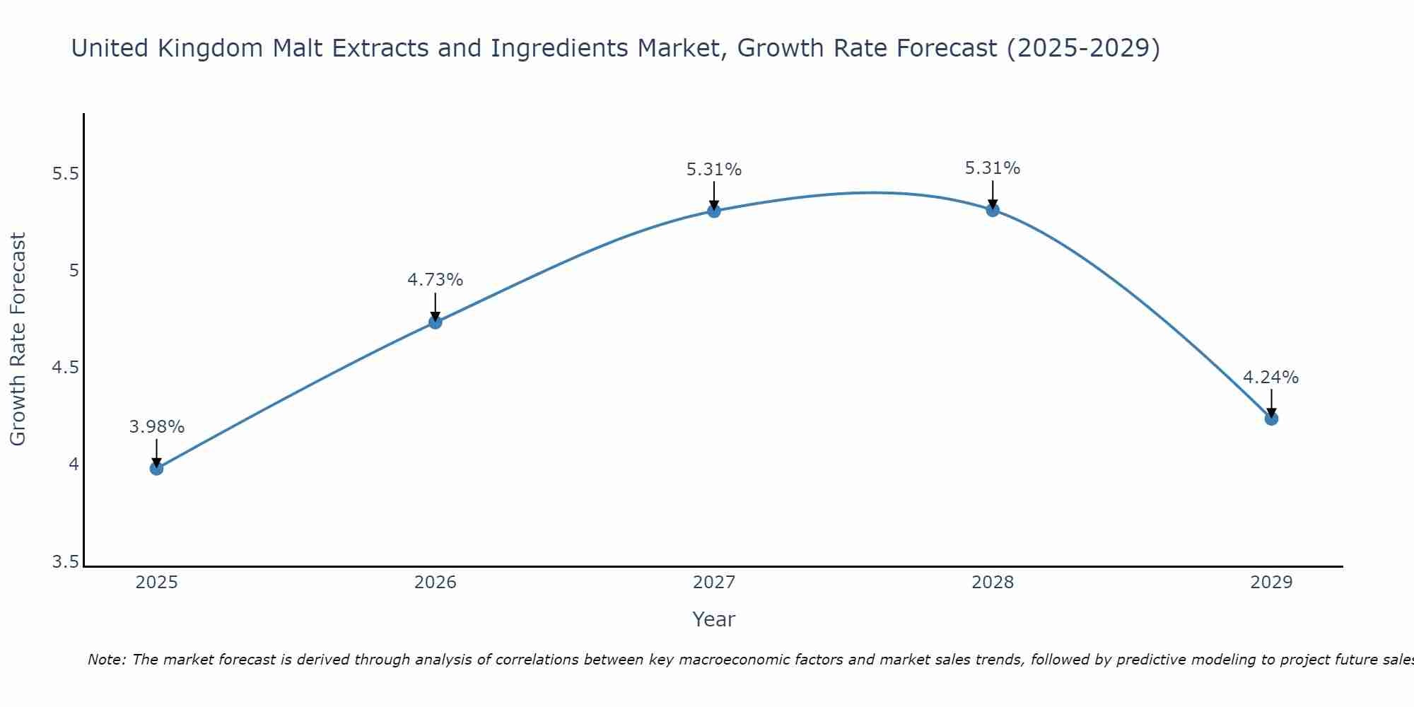 United Kingdom Malt Extracts and Ingredients Market Growth Rate