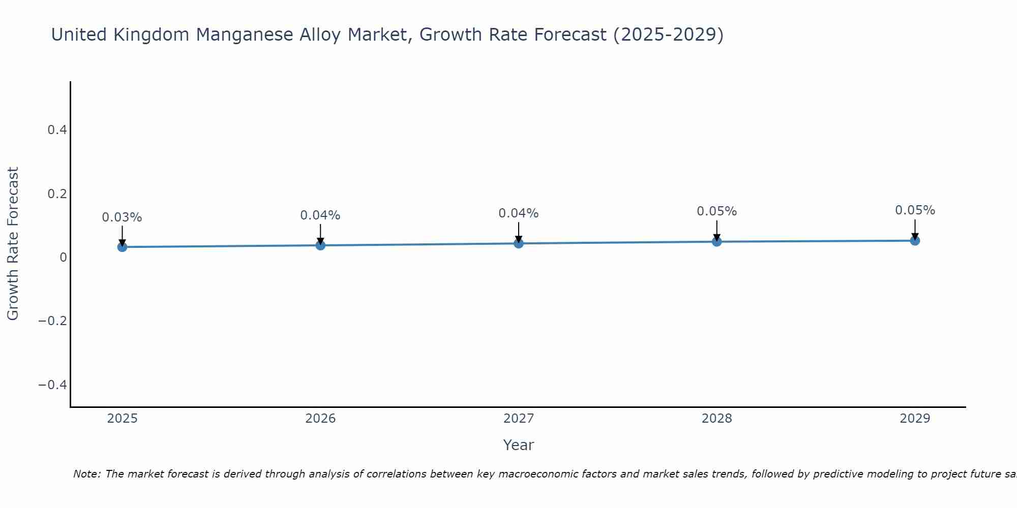 United Kingdom Manganese Alloy Market Growth Rate