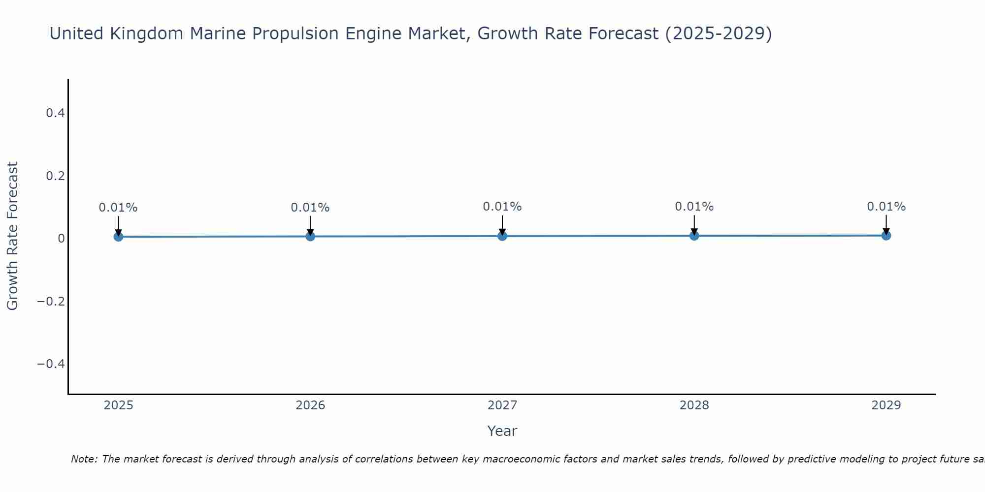 United Kingdom Marine Propulsion Engine Market Growth Rate