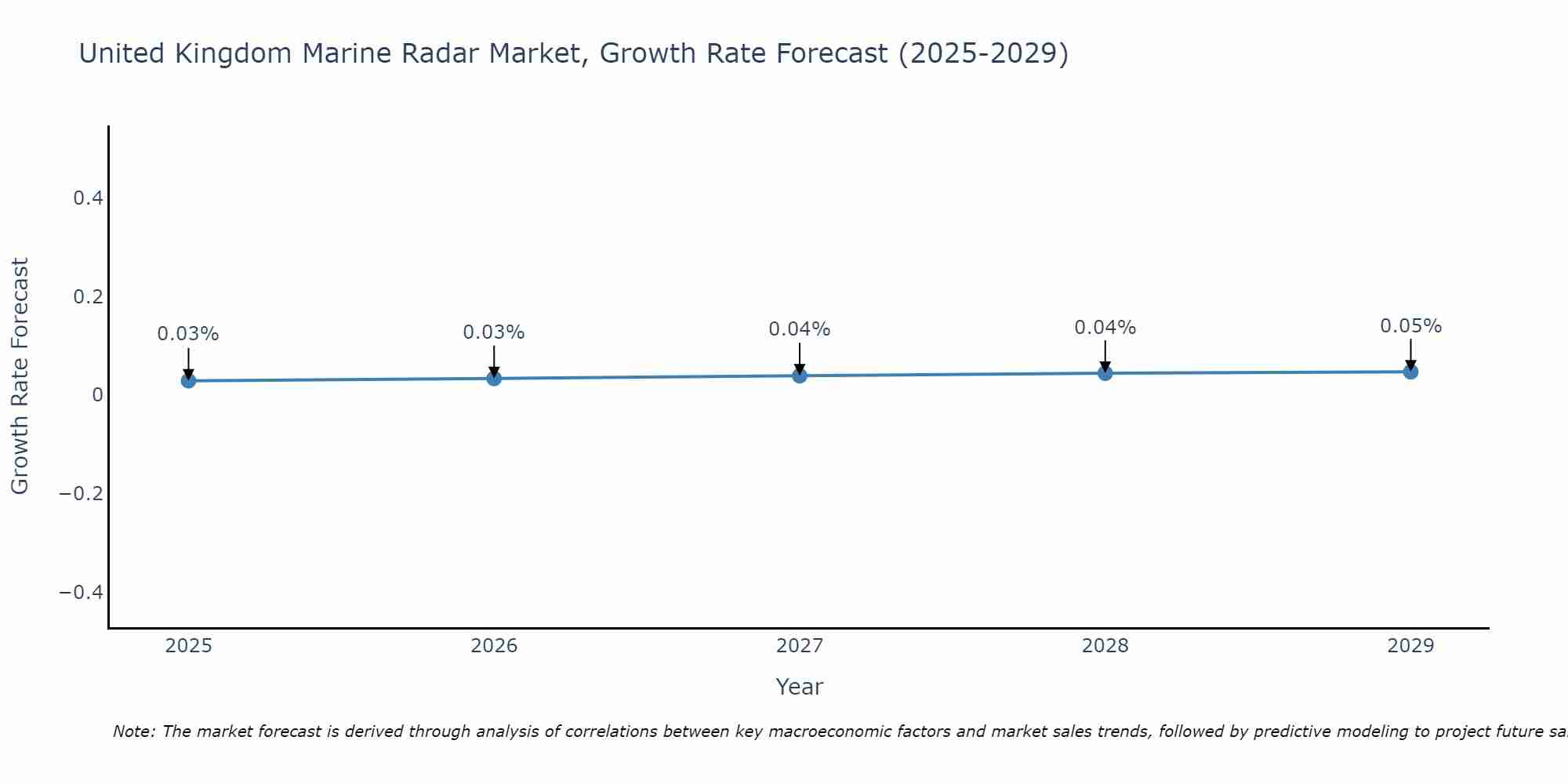 United Kingdom Marine Radar Market Growth Rate