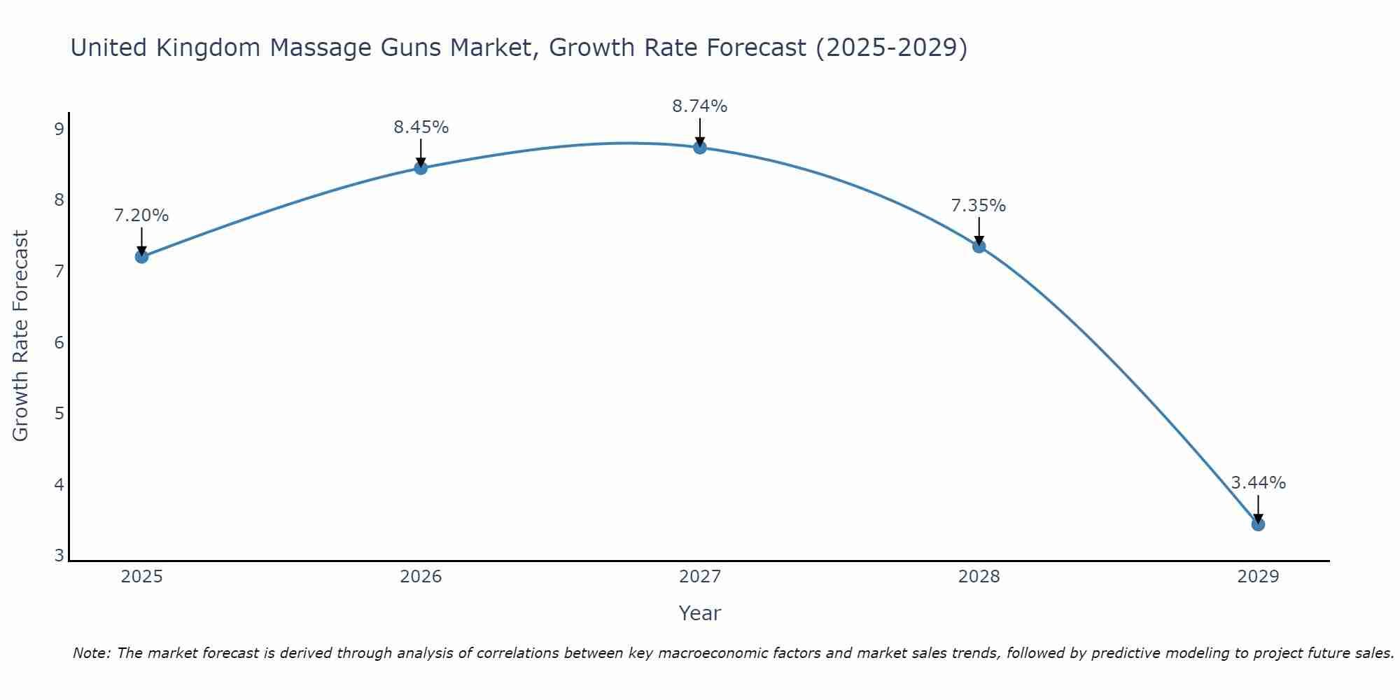 United Kingdom Massage Guns Market Growth Rate