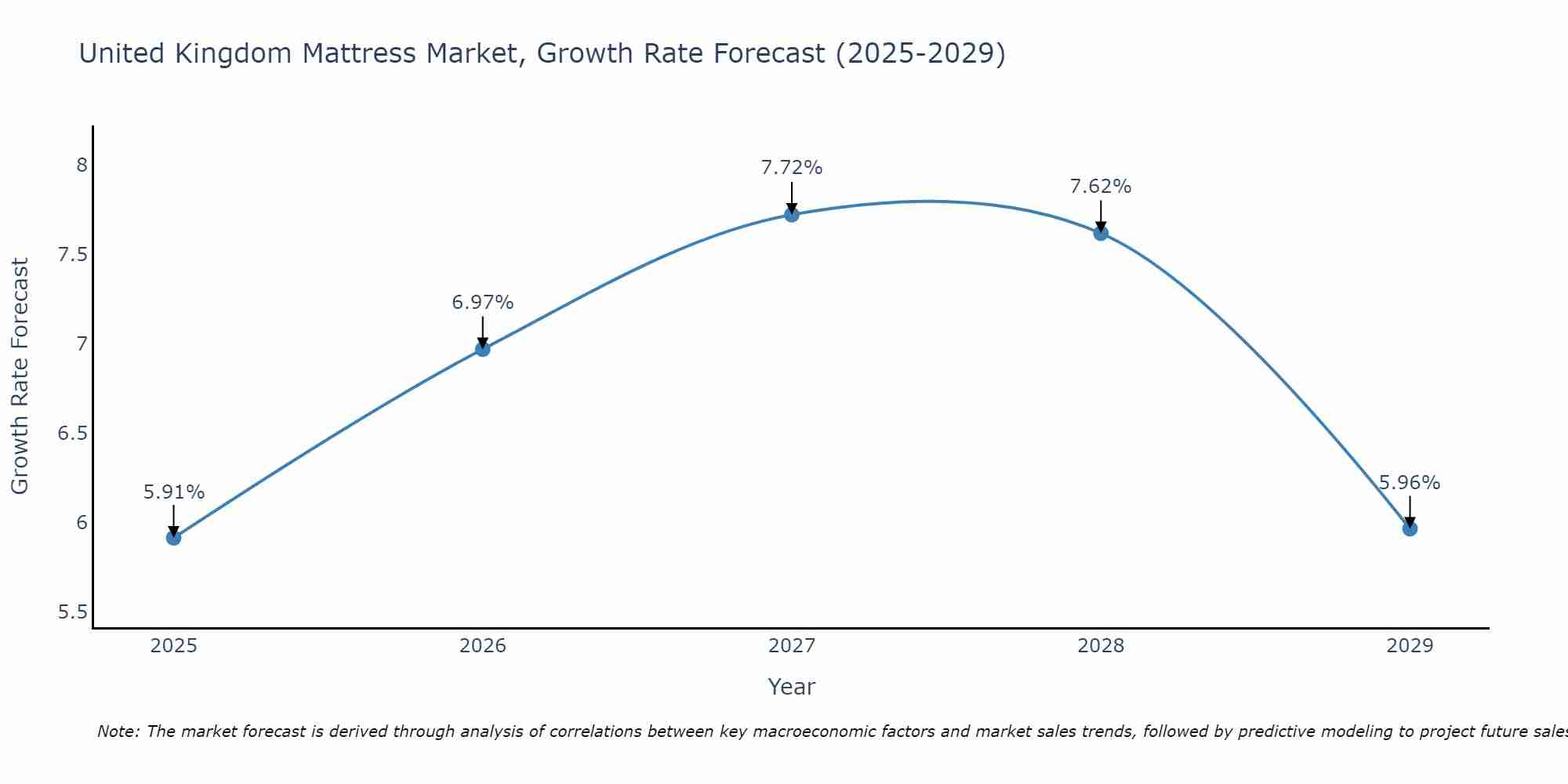 United Kingdom Mattress Market Size Growth Rate