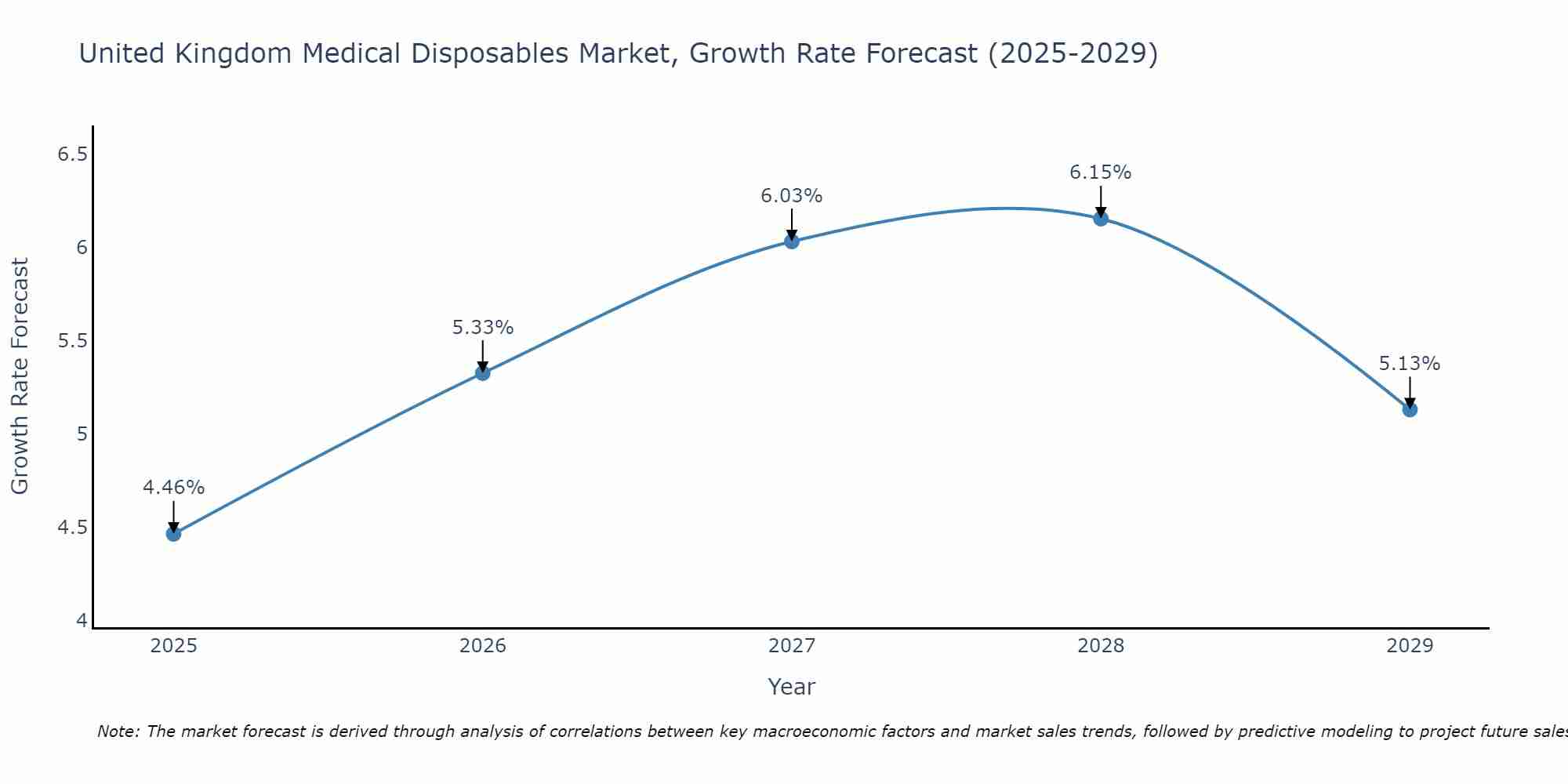 United Kingdom Medical Disposables Market Growth Rate
