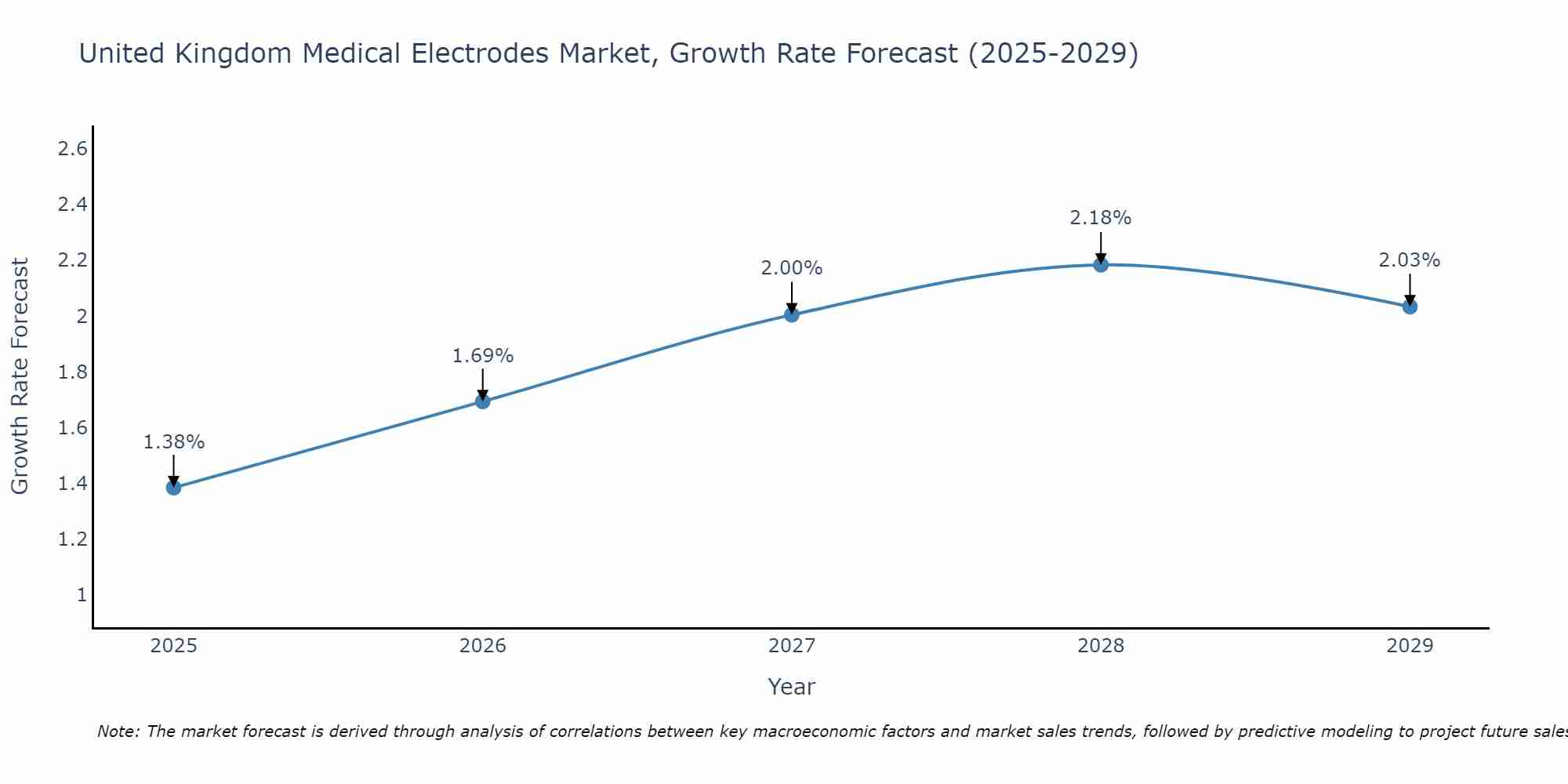 United Kingdom Medical Electrodes Market Growth Rate