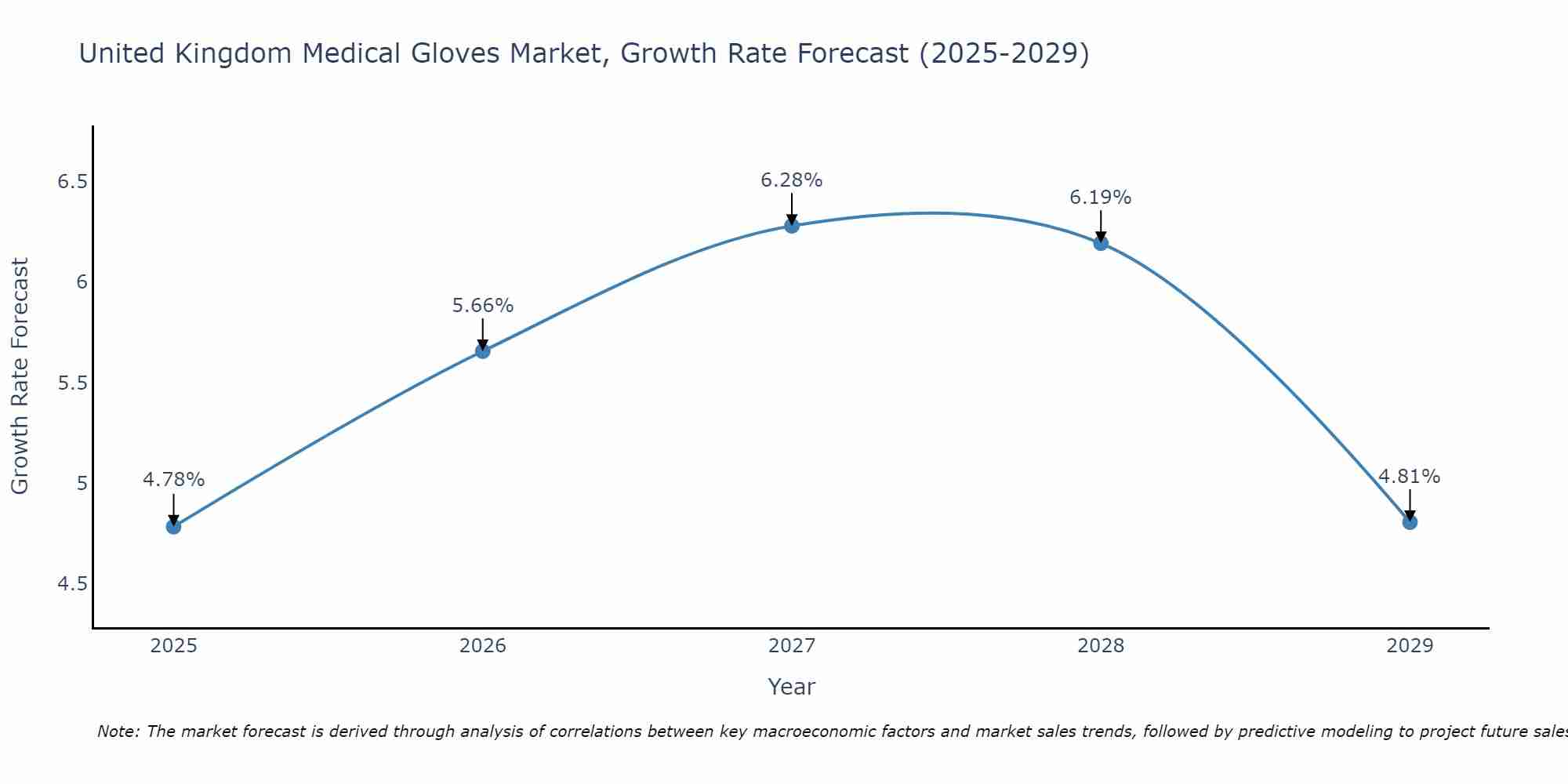 United Kingdom Medical Gloves Market Growth Rate
