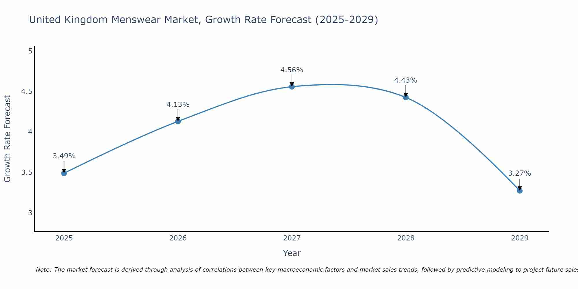 United Kingdom Menswear Market Growth Rate