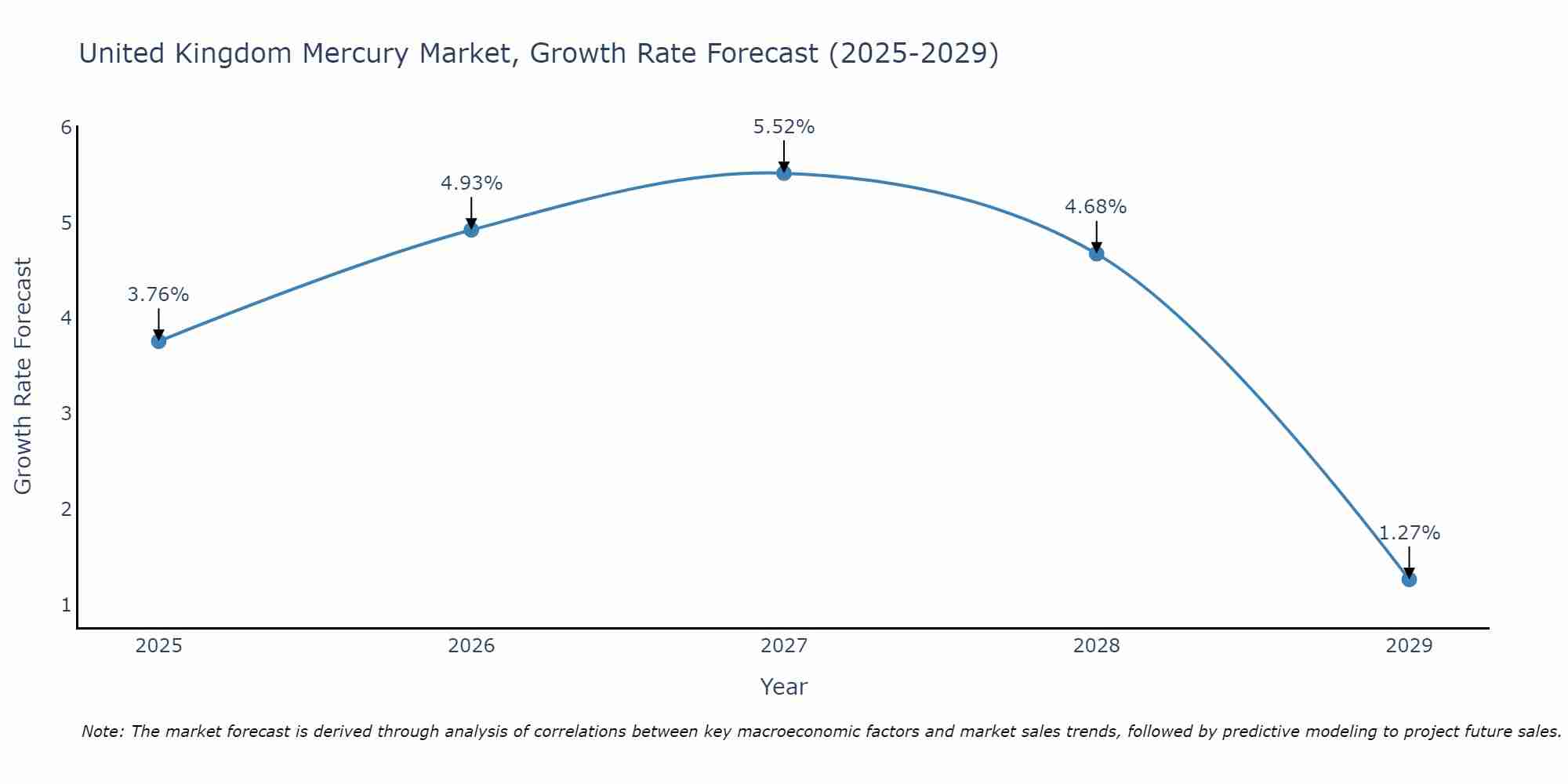 United Kingdom Mercury Market Growth Rate