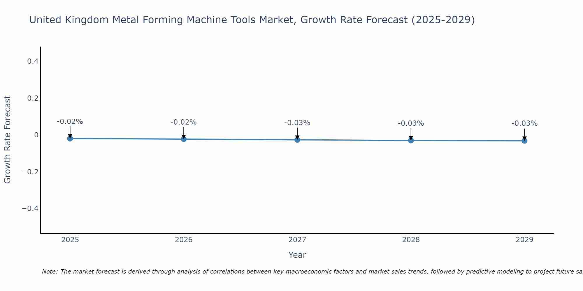 United Kingdom Metal Forming Machine Tools Market Growth Rate