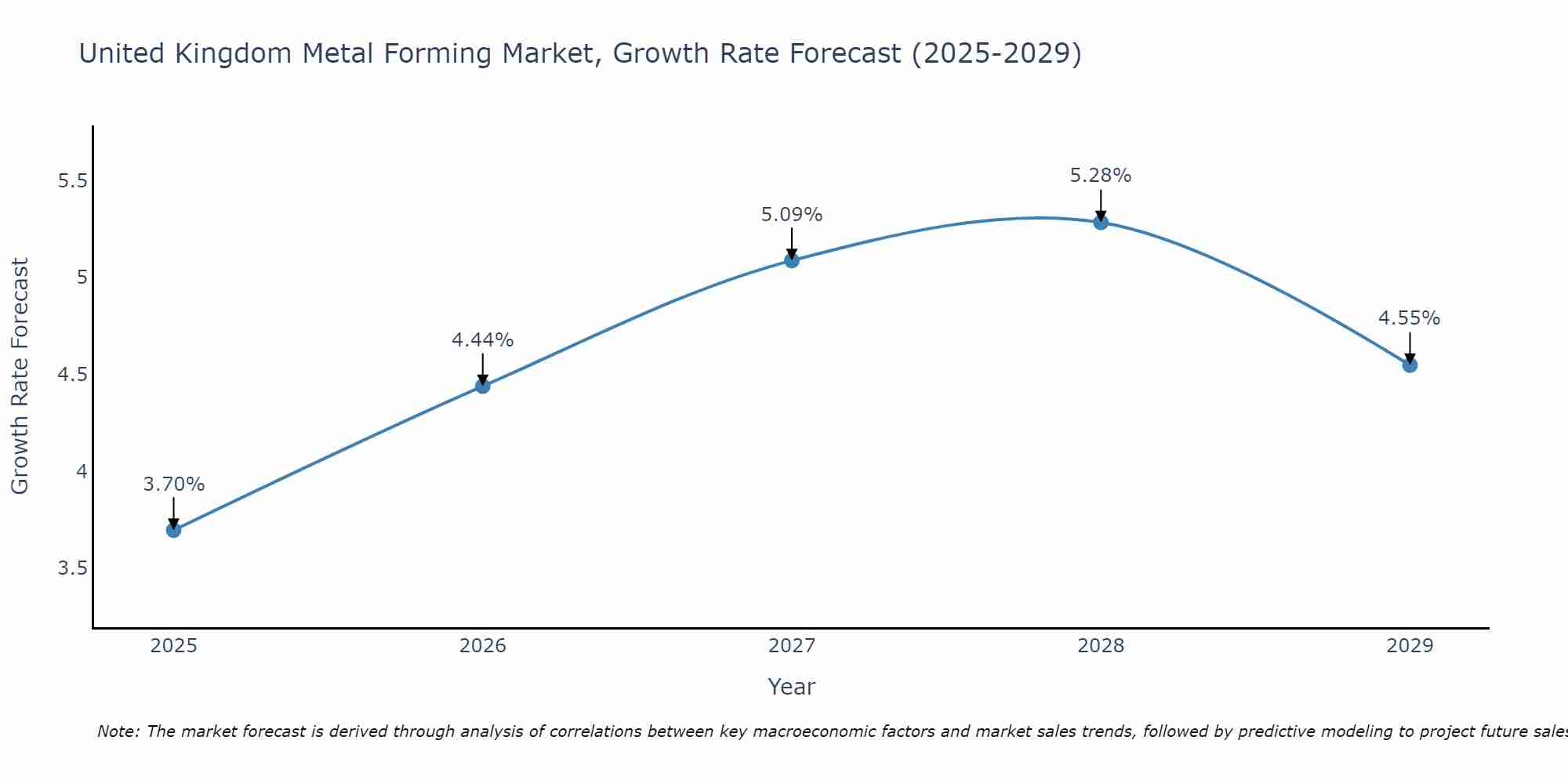 United Kingdom Metal Forming Market Growth Rate