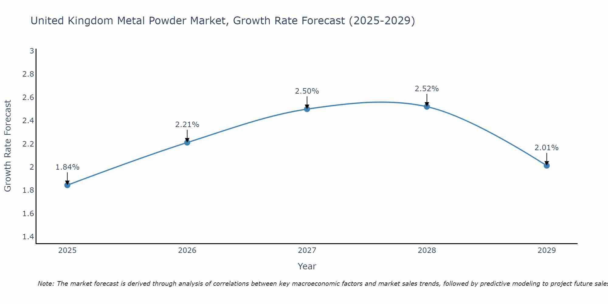 United Kingdom Metal Powder Market Growth Rate