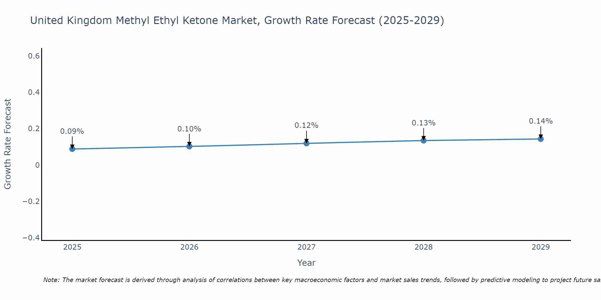 United Kingdom Methyl Ethyl Ketone Market Growth Rate