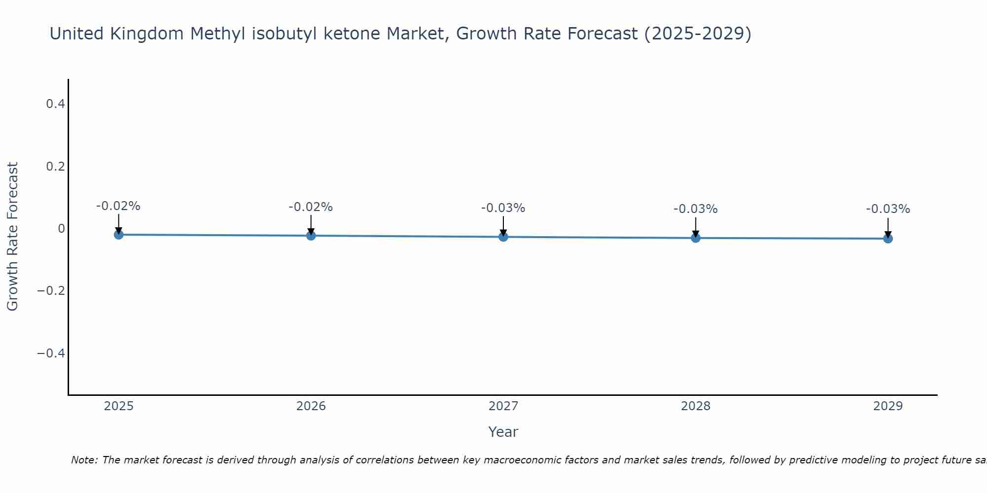 United Kingdom Methyl isobutyl ketone Market Growth Rate