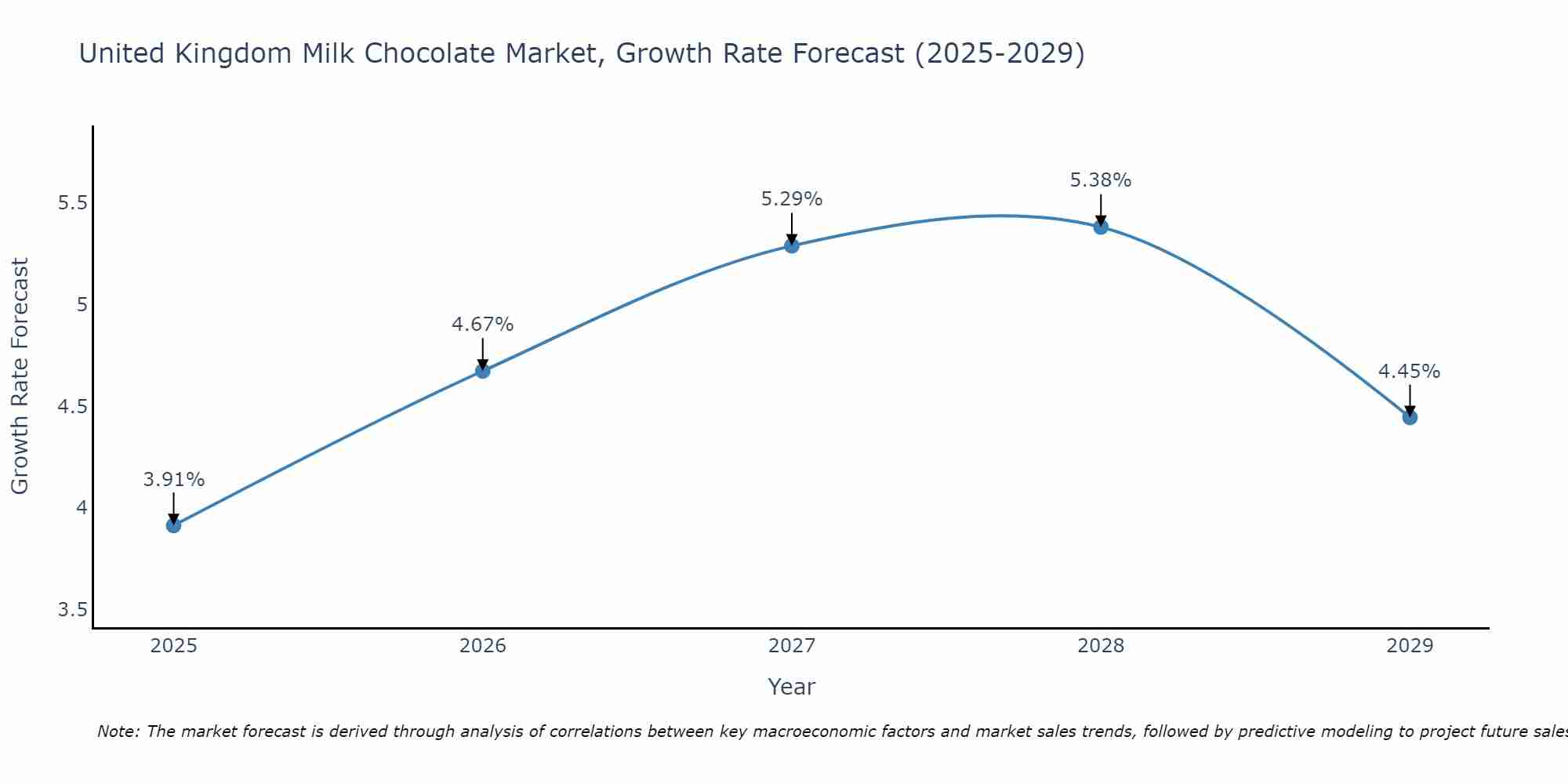 United Kingdom Milk Chocolate Market Size Growth Rate