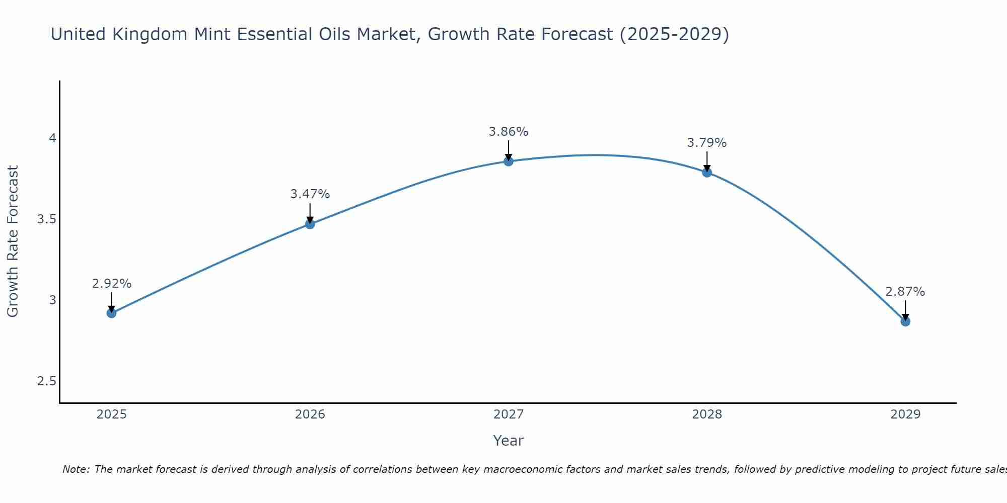 United Kingdom Mint Essential Oils Market Growth Rate