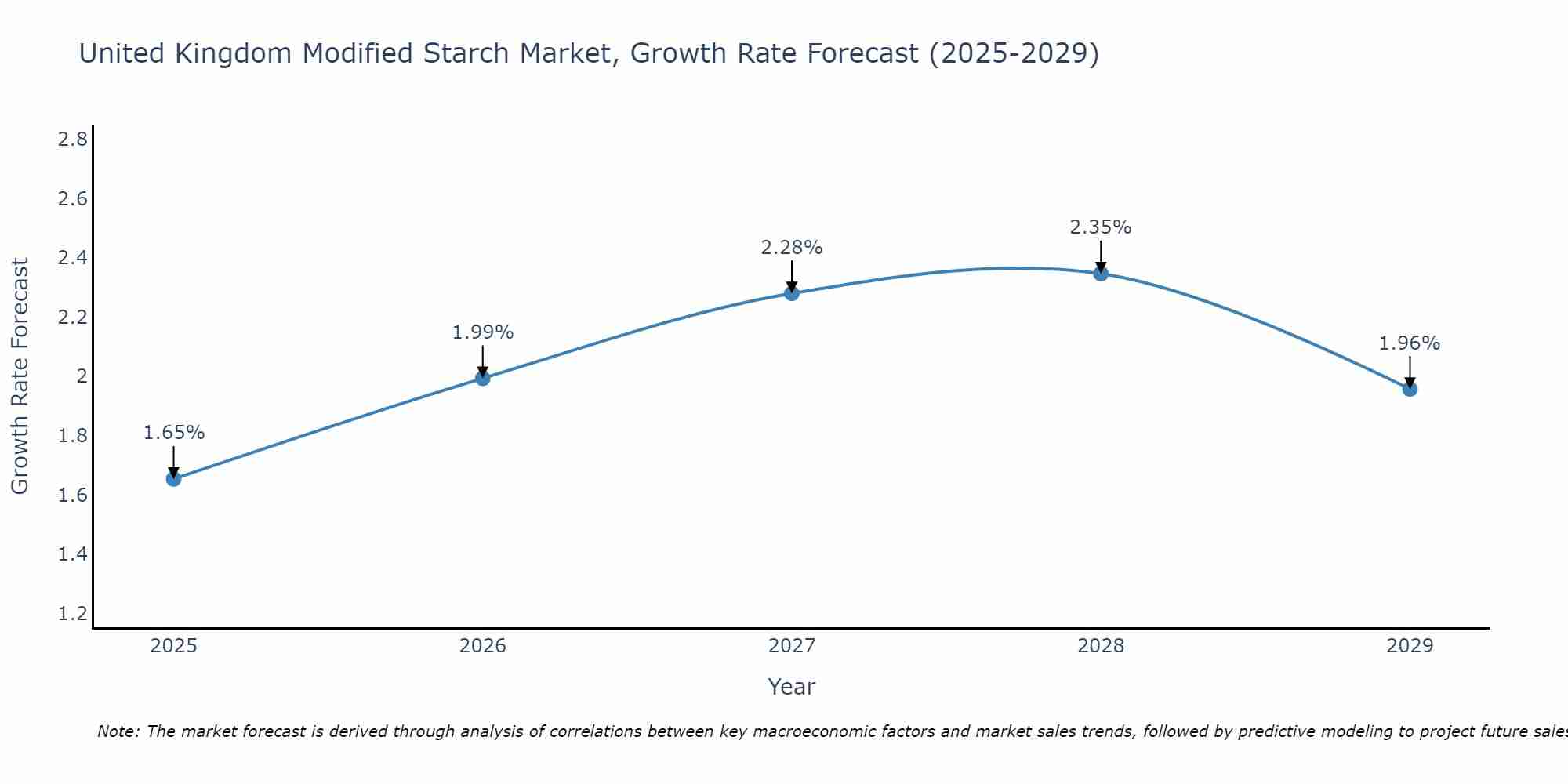 United Kingdom Modified Starch Market Growth Rate