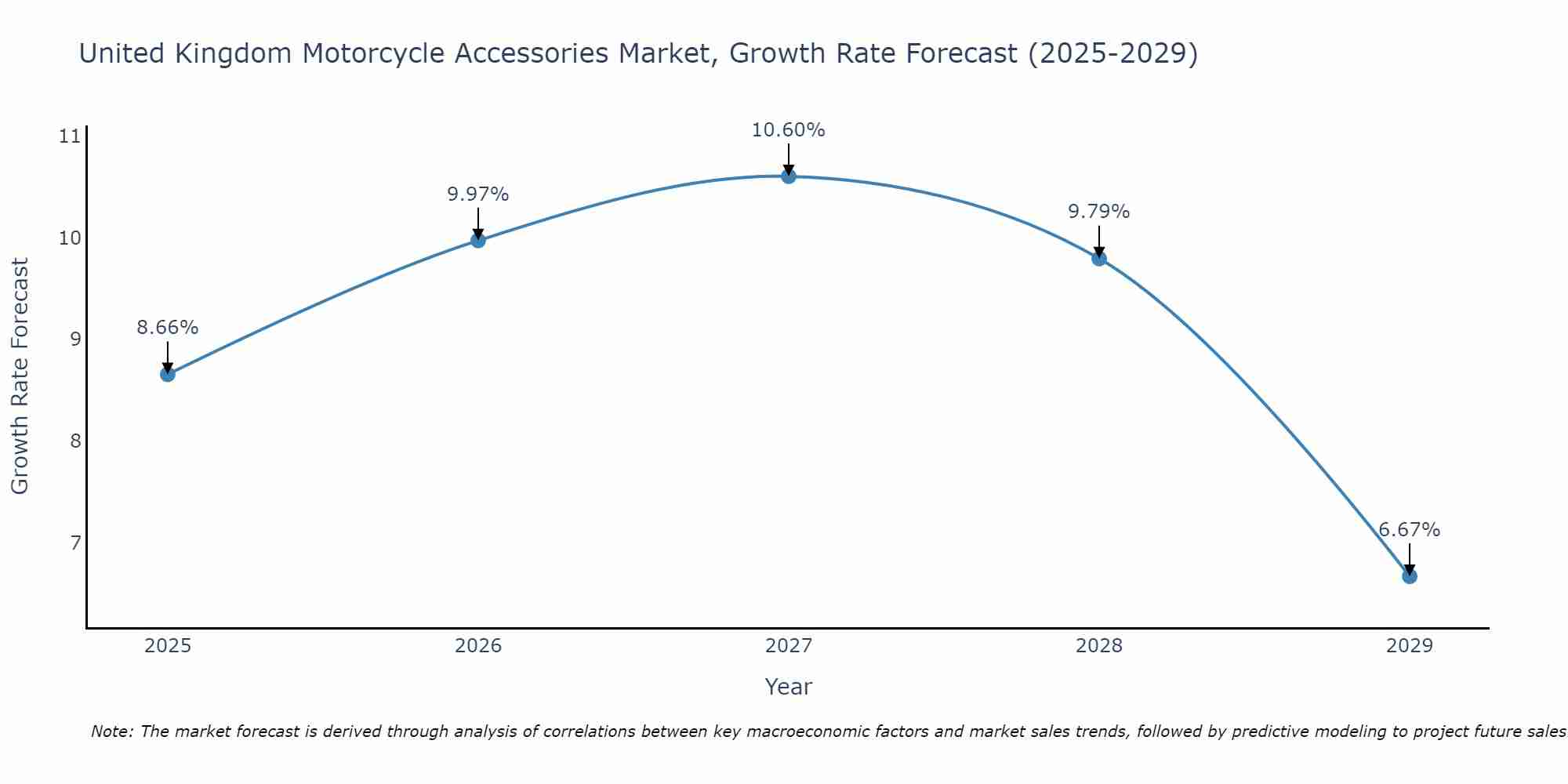 United Kingdom Motorcycle Accessories Market Growth Rate
