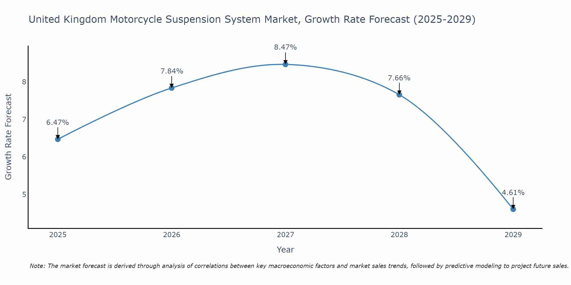 United Kingdom Motorcycle Suspension System Market Growth Rate