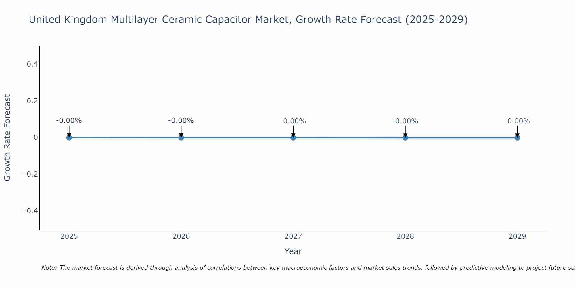 United Kingdom Multilayer Ceramic Capacitor Market Growth Rate