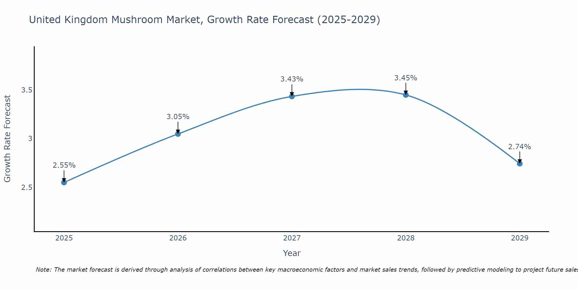 United Kingdom Mushroom Market Size Growth Rate