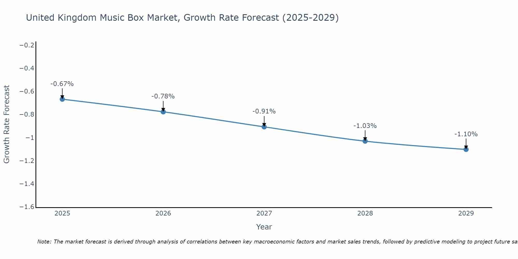 United Kingdom Music Box Market Size Growth Rate