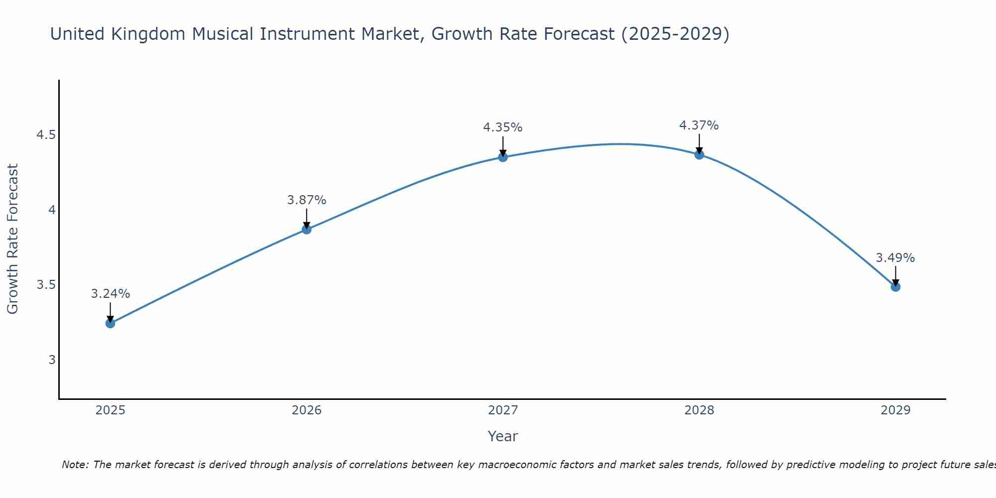 United Kingdom Musical Instrument Market Growth Rate