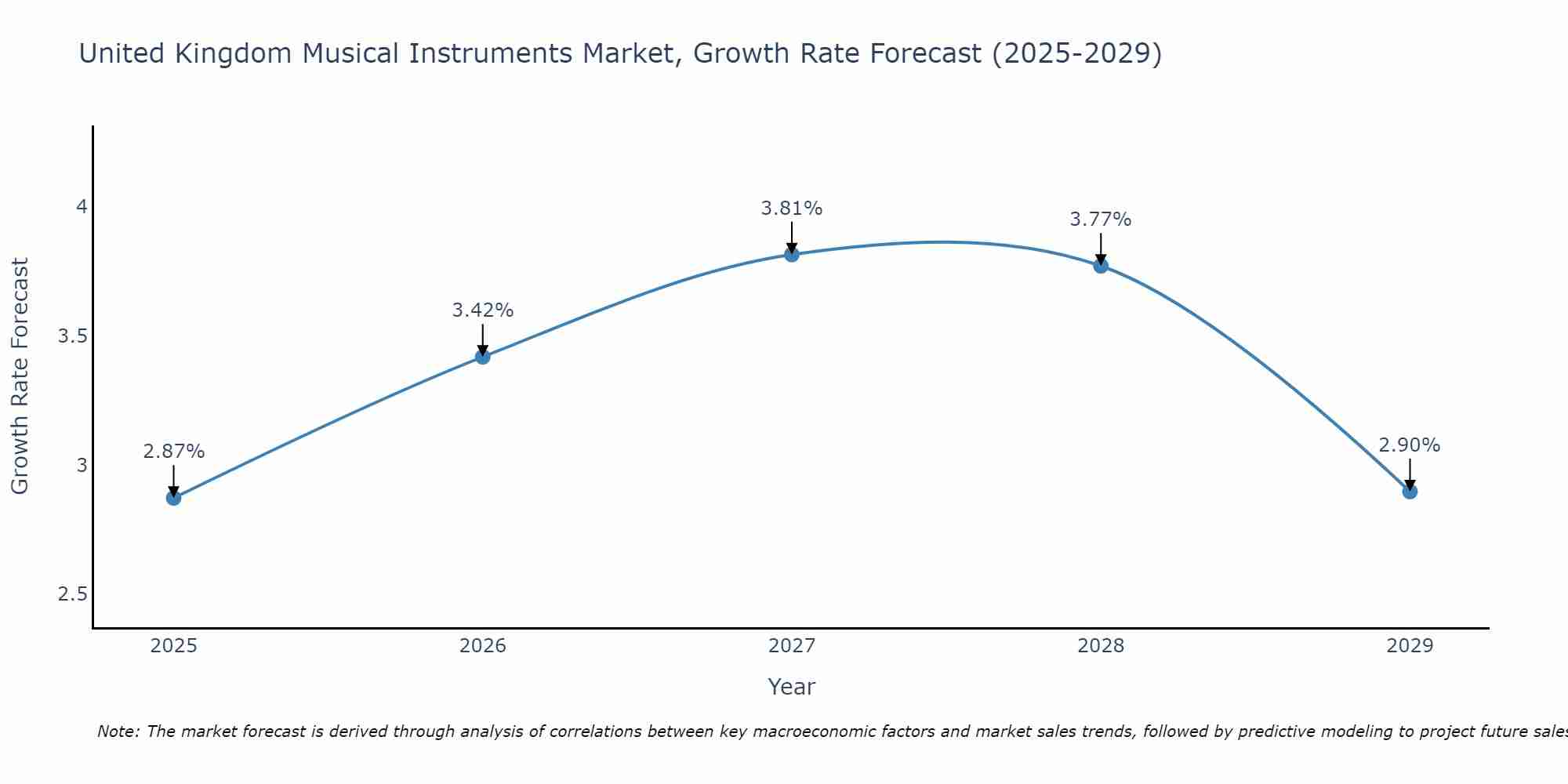 United Kingdom Musical Instruments Market Growth Rate