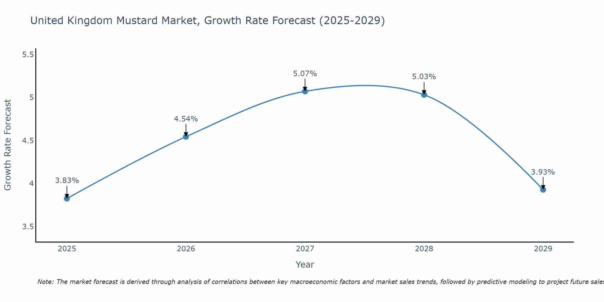 United Kingdom Mustard Market Growth Rate