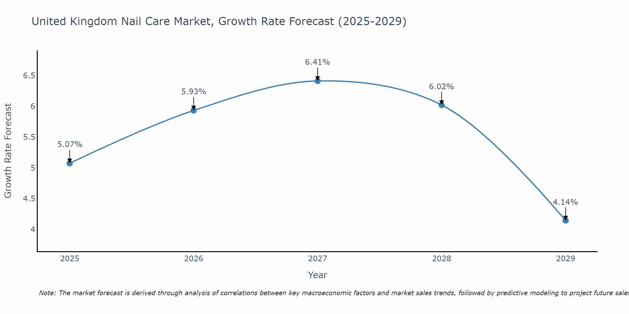 United Kingdom Nail Care Market Growth Rate