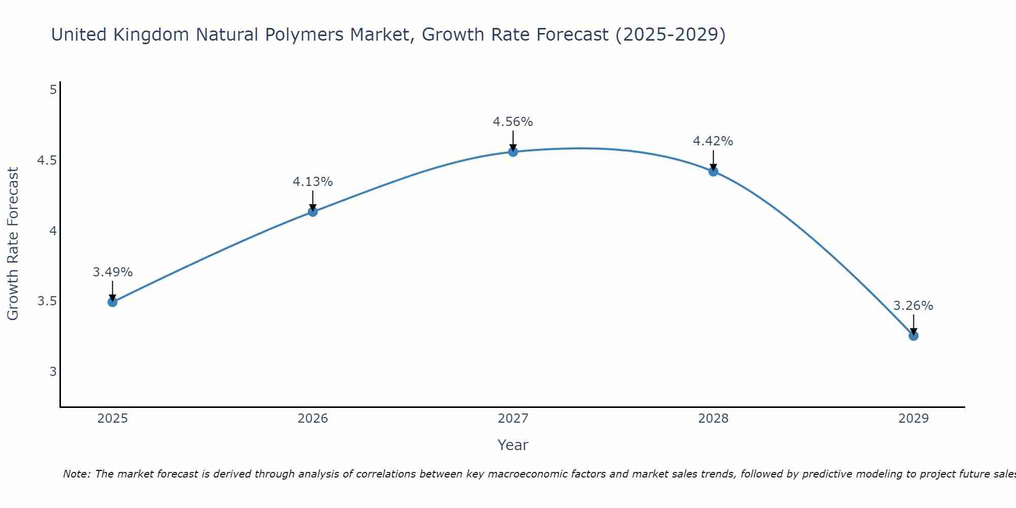 United Kingdom Natural Polymers Market Growth Rate