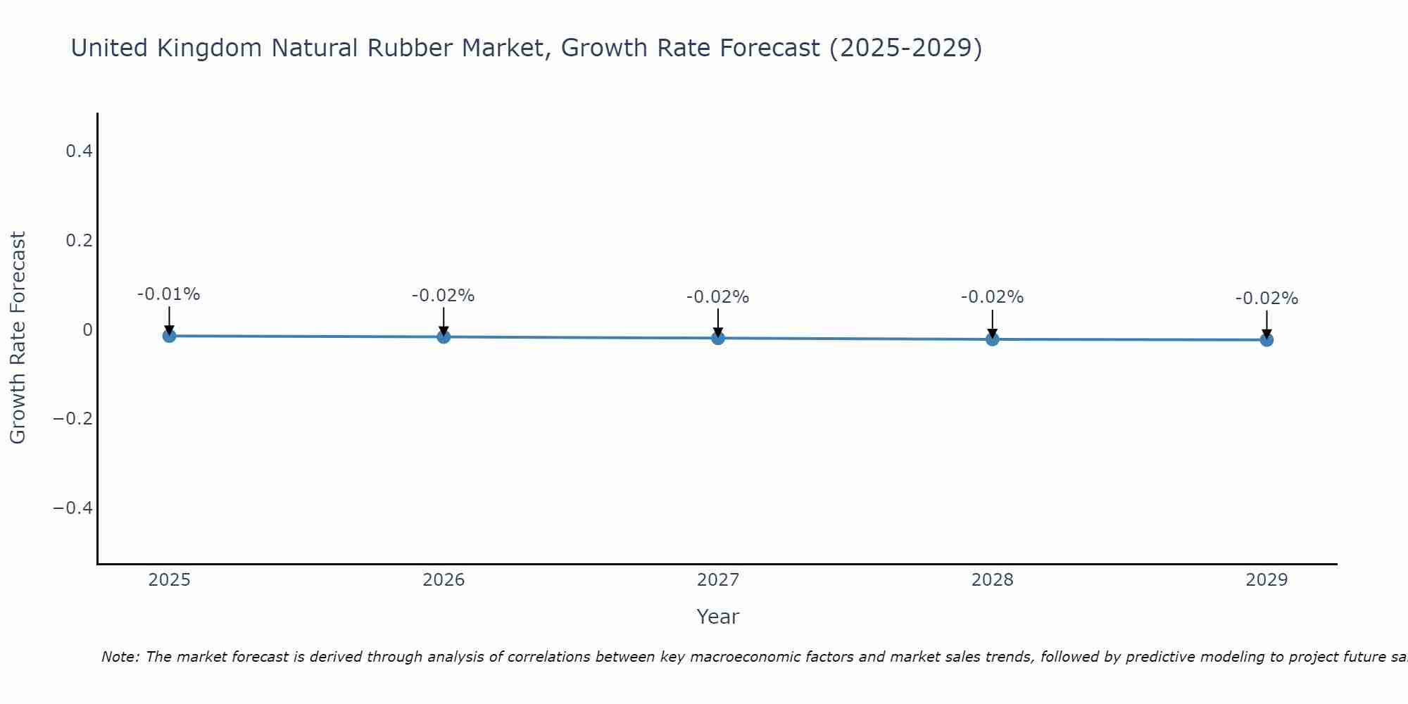 United Kingdom Natural Rubber Market Growth Rate
