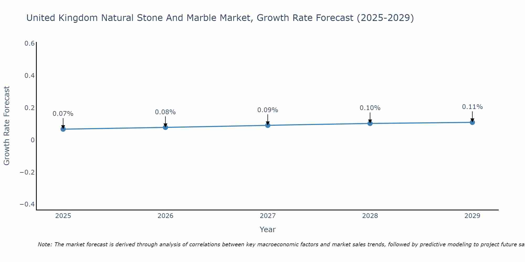 United Kingdom Natural Stone And Marble Market Growth Rate