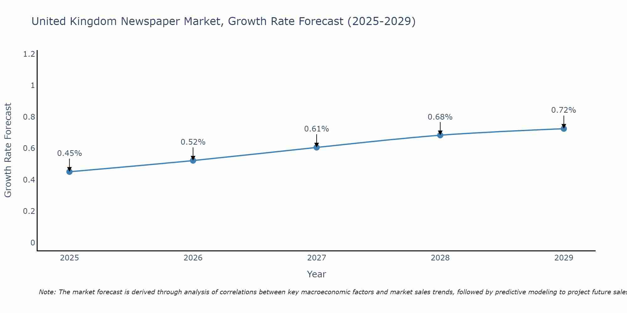 United Kingdom Newspaper Market Size Growth Rate