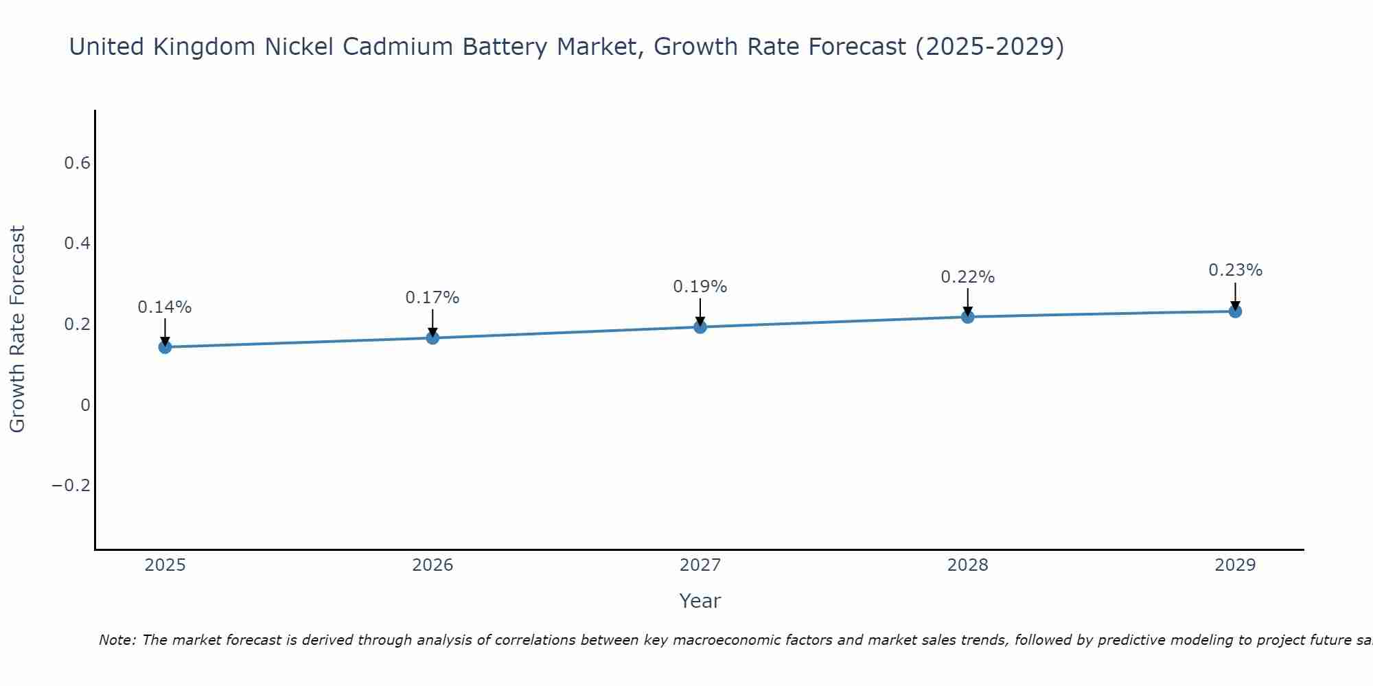 United Kingdom Nickel Cadmium Battery Market Growth Rate