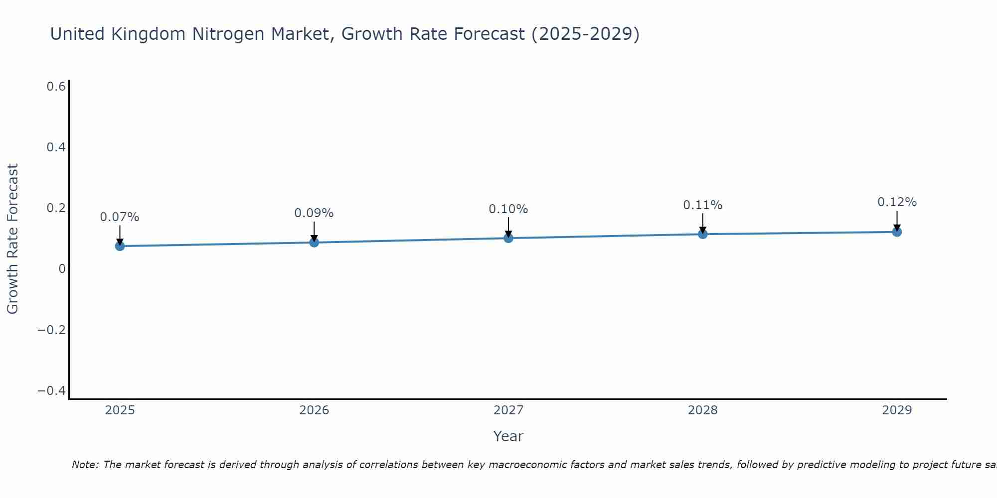 United Kingdom Nitrogen Market Growth Rate