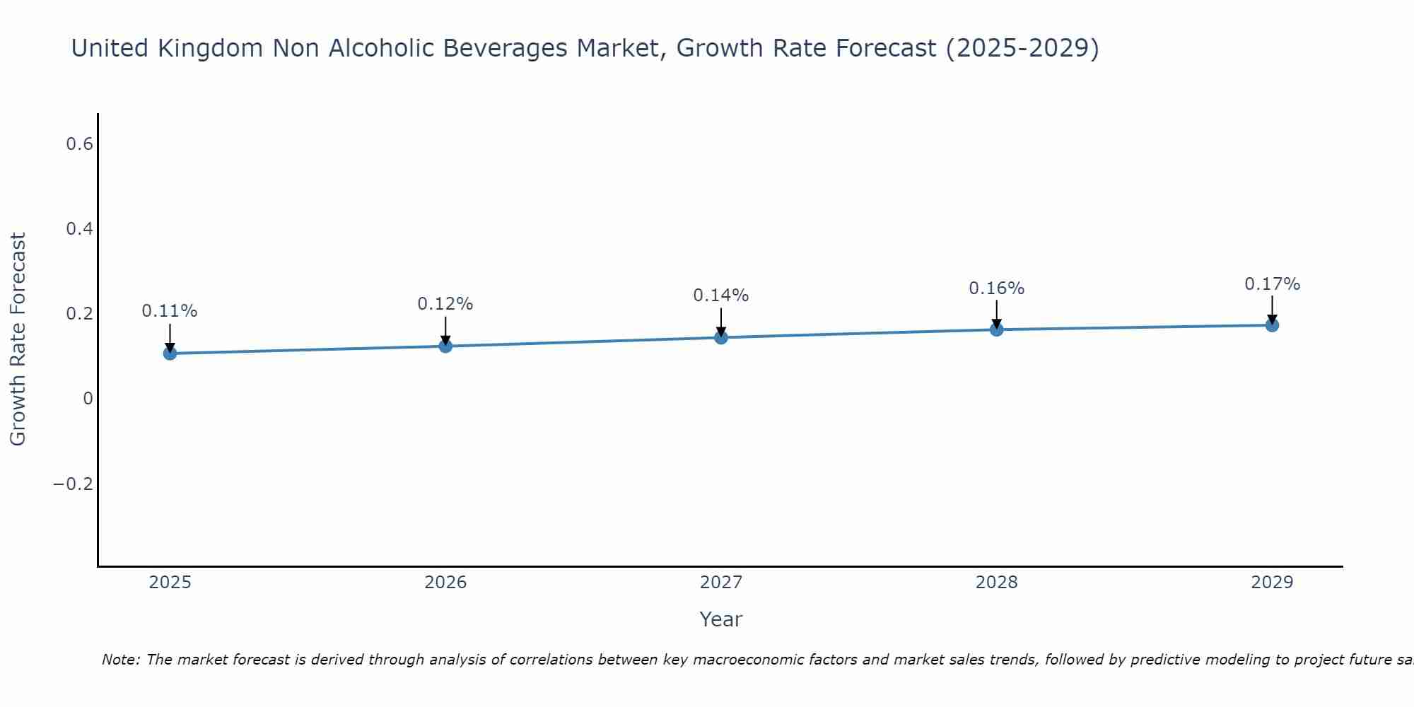 United Kingdom Non Alcoholic Beverages Market Growth Rate