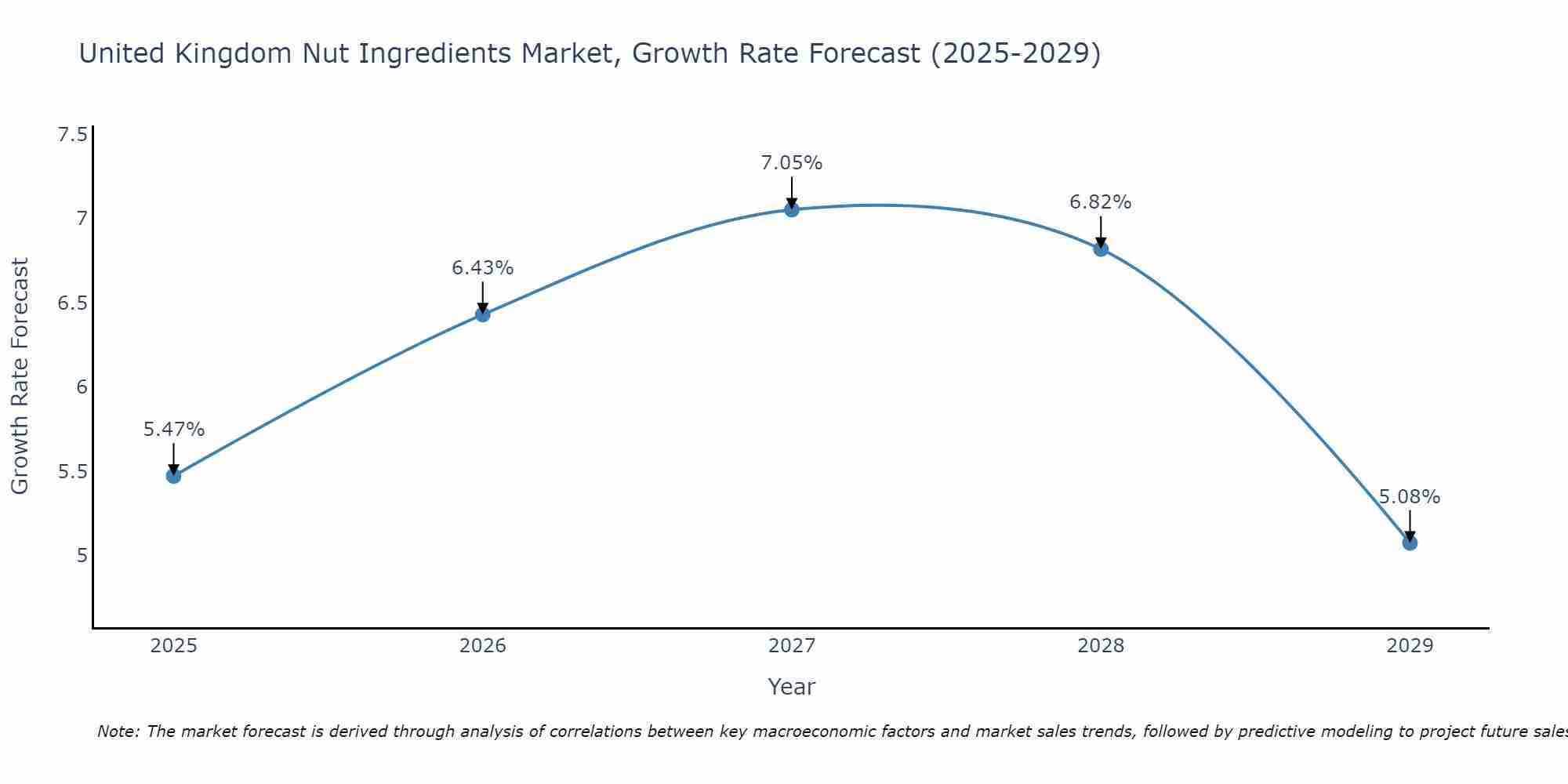 United Kingdom Nut Ingredients Market Growth Rate