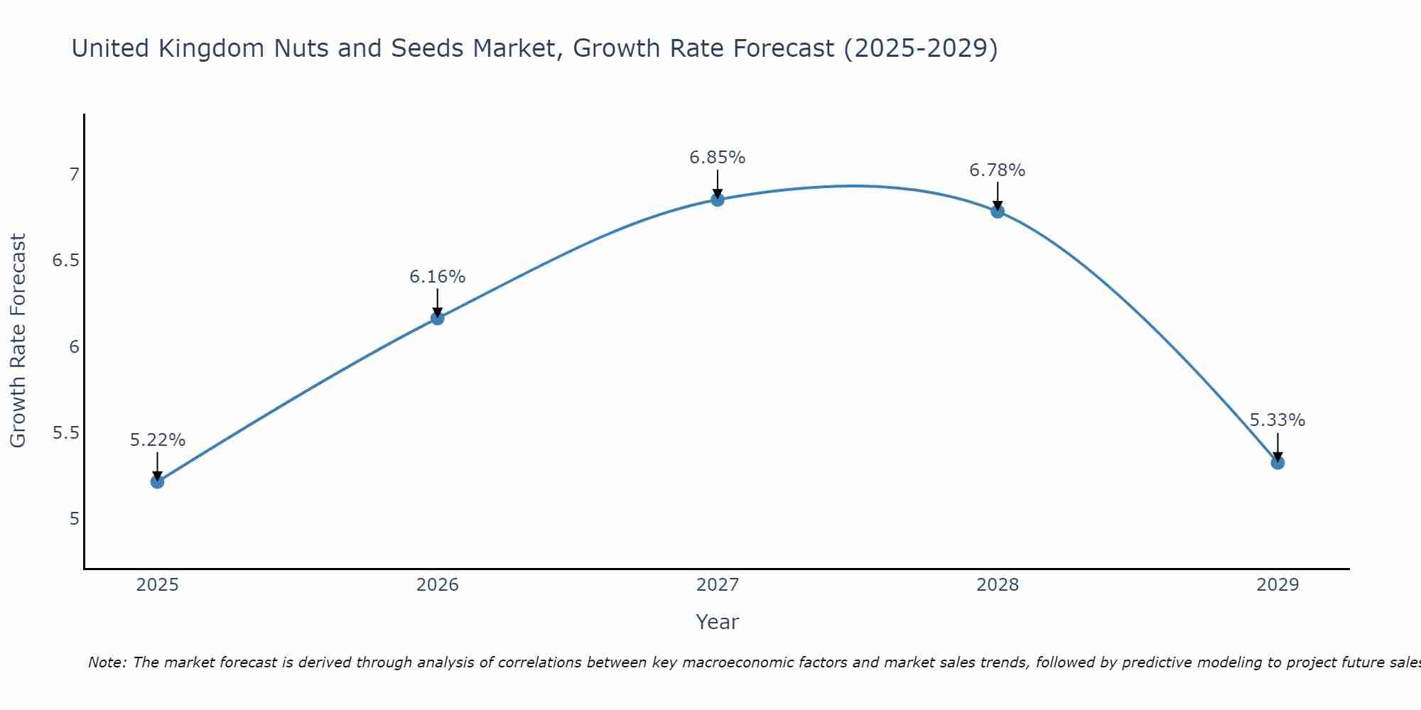 United Kingdom Nuts and Seeds Market Growth Rate