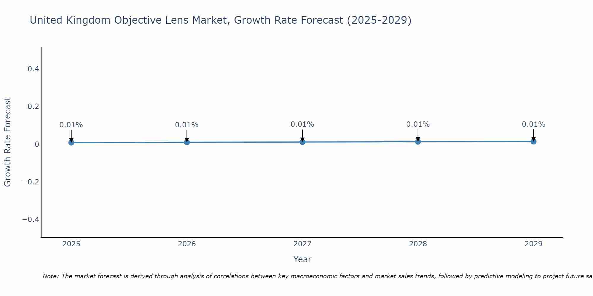 United Kingdom Objective Lens Market Growth Rate