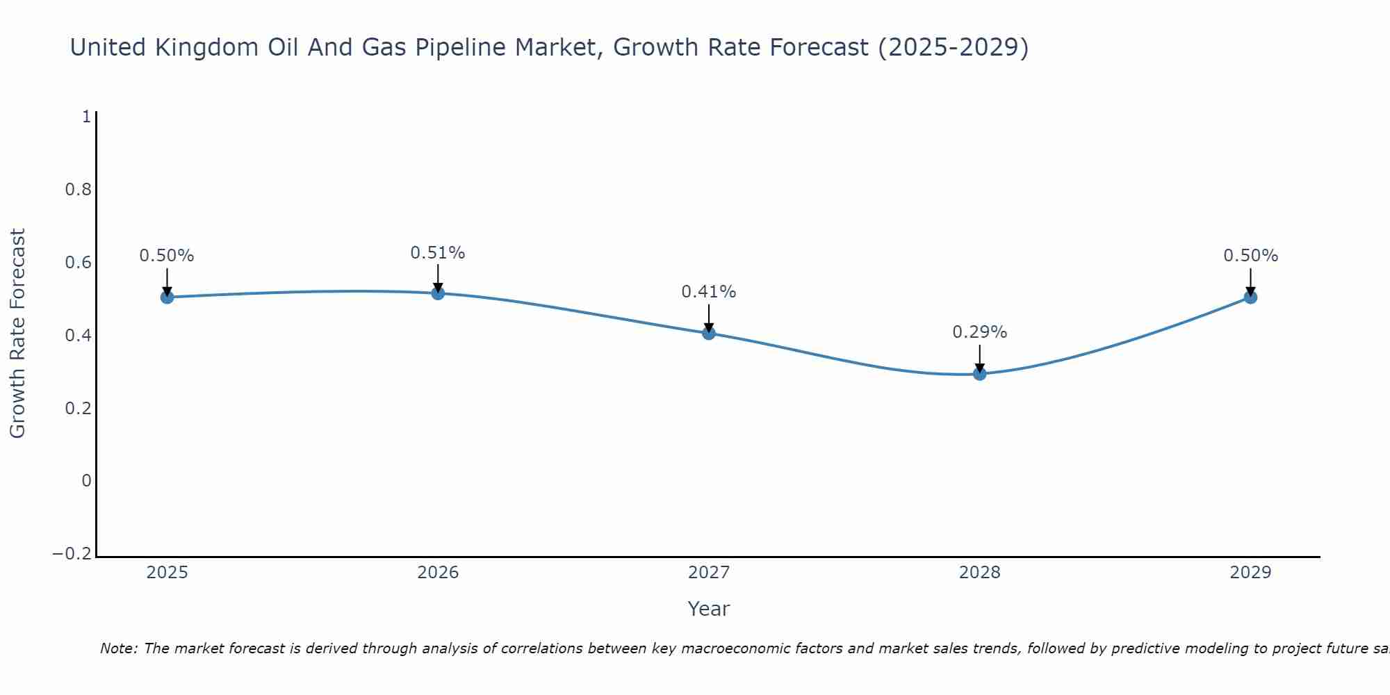 United Kingdom Oil And Gas Pipeline Market Growth Rate