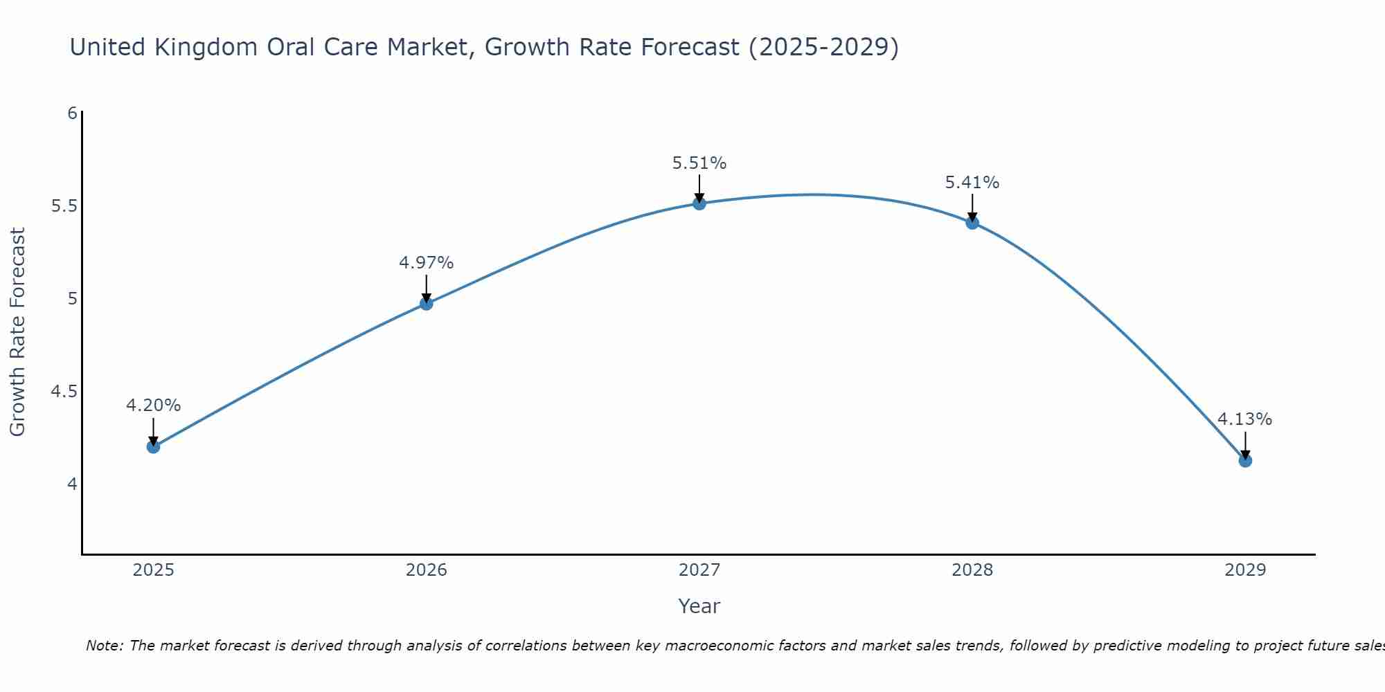 United Kingdom Oral Care Market Size Growth Rate